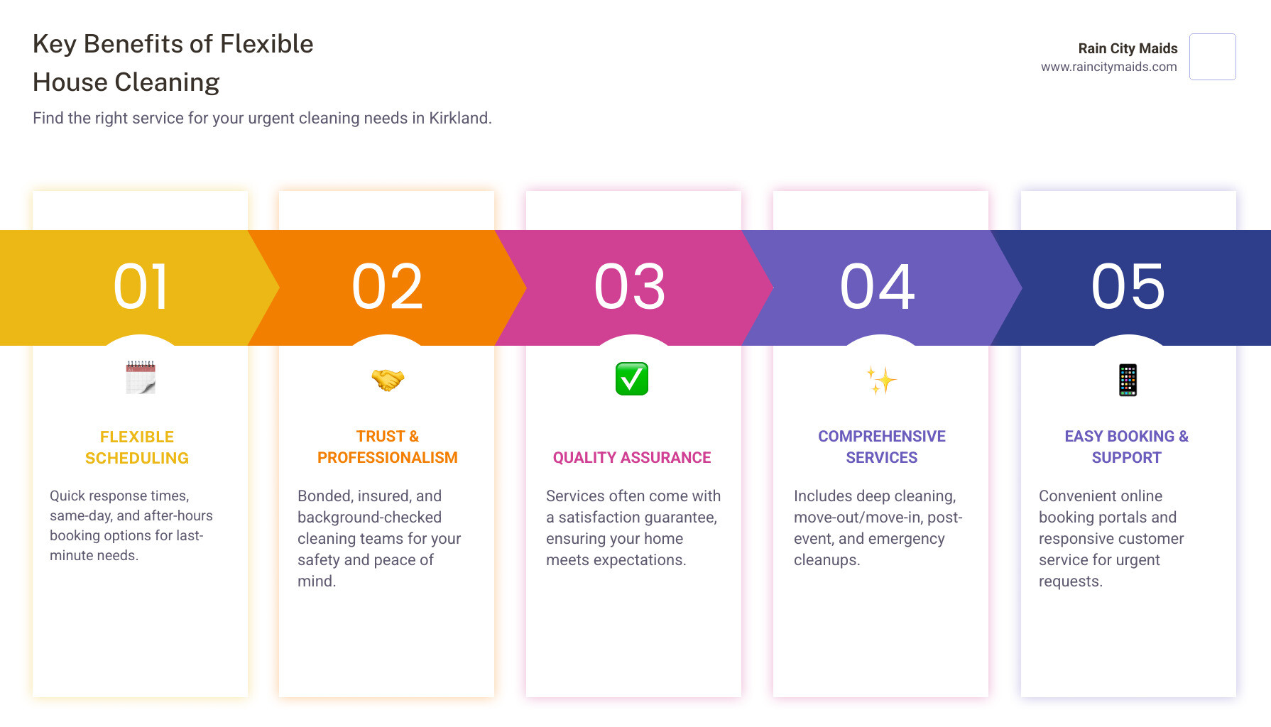 Infographic showing the key benefits of flexible house cleaning services: same-day booking available, background-checked and trained staff, satisfaction guarantee, eco-friendly products, services for emergencies like move-outs and events, and peace of mind for busy homeowners - 24 hour house cleaning in kirkland, wa infographic pillar-5-steps