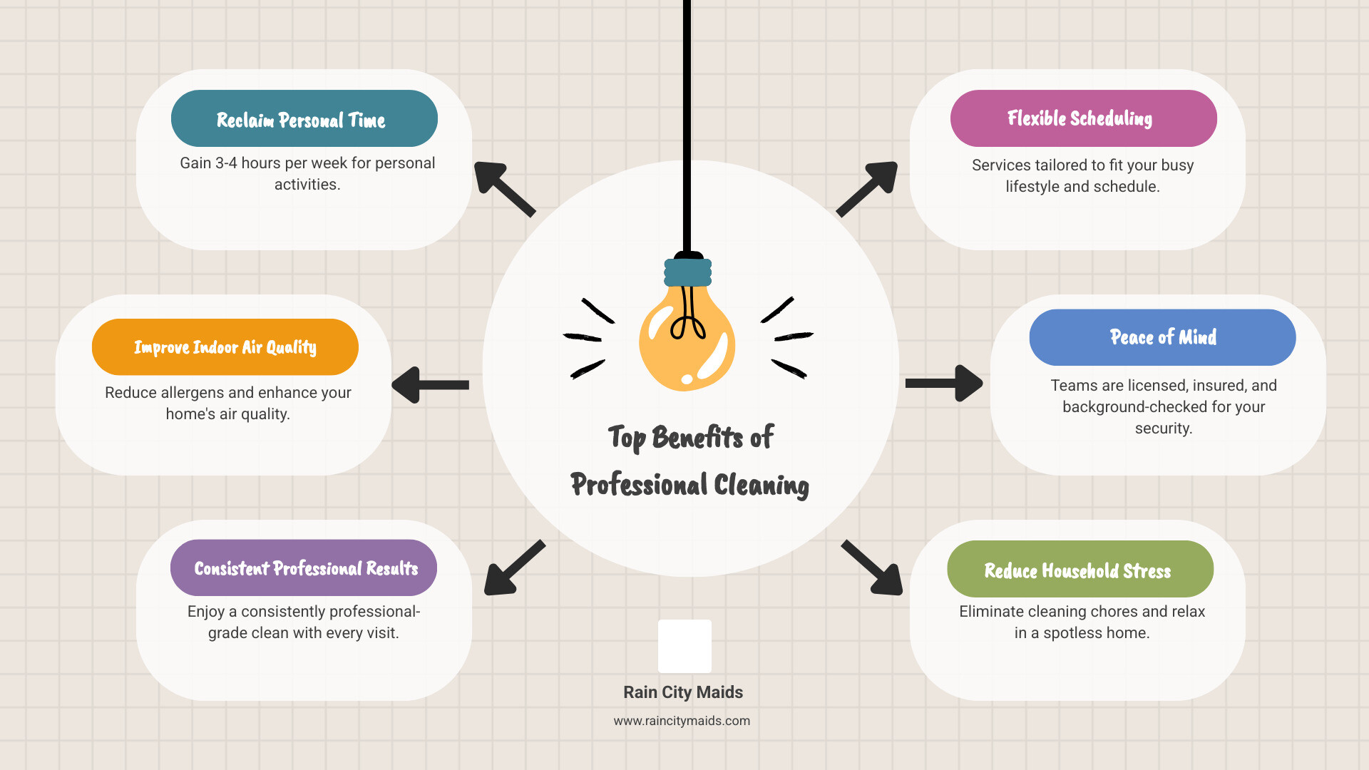Infographic showing the top 5 benefits of hiring professional cleaners: 1) Reclaim 3-4 hours per week of personal time, 2) Reduce allergens and improve indoor air quality, 3) Consistent professional-grade results every visit, 4) Flexible scheduling for your busy lifestyle, 5) Peace of mind with licensed, insured, and background-checked teams - professional cleaners near me in seattle, wa infographic brainstorm-6-items Infographic showing the top 5 benefits of hiring professional cleaners: 1) Reclaim 3-4 hours per week of personal time, 2) Reduce allergens and improve indoor air quality, 3) Consistent professional-grade results every visit, 4) Flexible scheduling for your busy lifestyle, 5) Peace of mind with licensed, insured, and background-checked teams - professional cleaners near me in seattle, wa infographic brainstorm-6-items