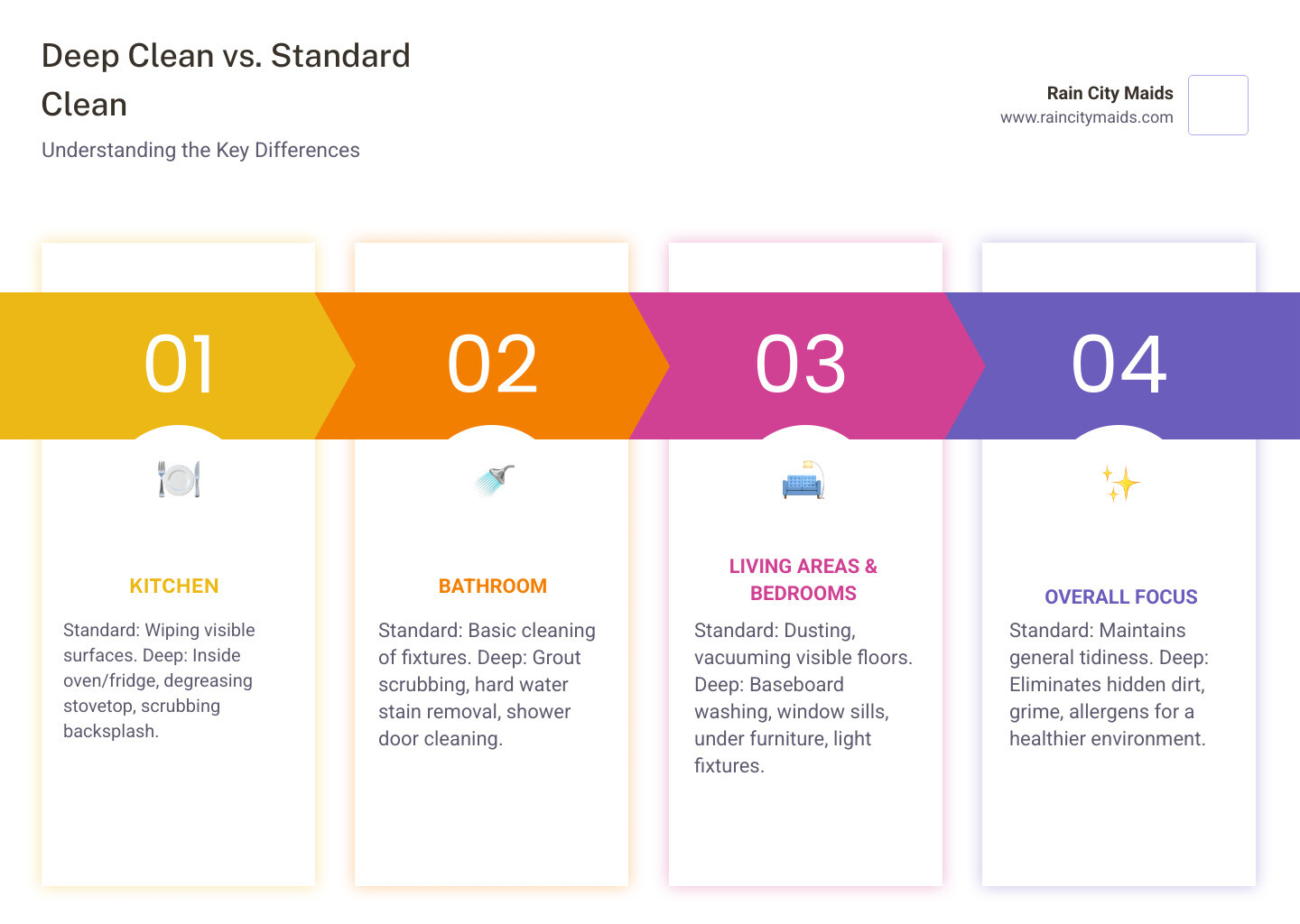 Infographic showing a side-by-side comparison of standard cleaning tasks versus deep cleaning tasks, organized by room: kitchen shows surface wiping vs inside appliances and degreasing; bathroom shows basic scrubbing vs grout cleaning and hard water stain removal; living areas show dusting vs baseboard washing and vacuuming under furniture - whole apartment deep cleaning in seattle, wa infographic pillar-4-steps