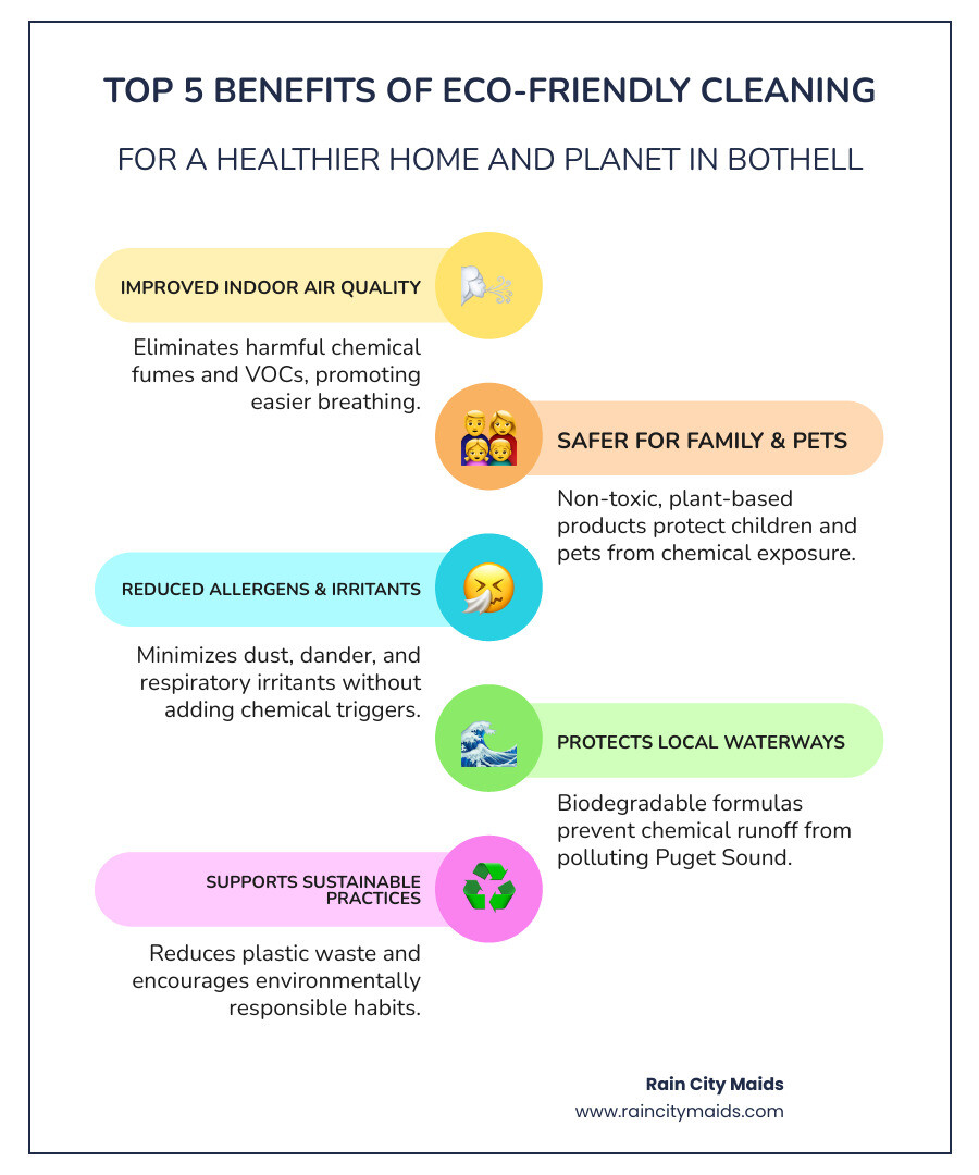 Infographic showing the top 5 benefits of eco-friendly cleaning: improved indoor air quality, safer for children and pets, reduced allergens and respiratory irritants, protection of local waterways and ecosystems, and sustainable practices that reduce waste - eco-friendly house cleaning in bothell, wa infographic infographic-line-5-steps-colors
