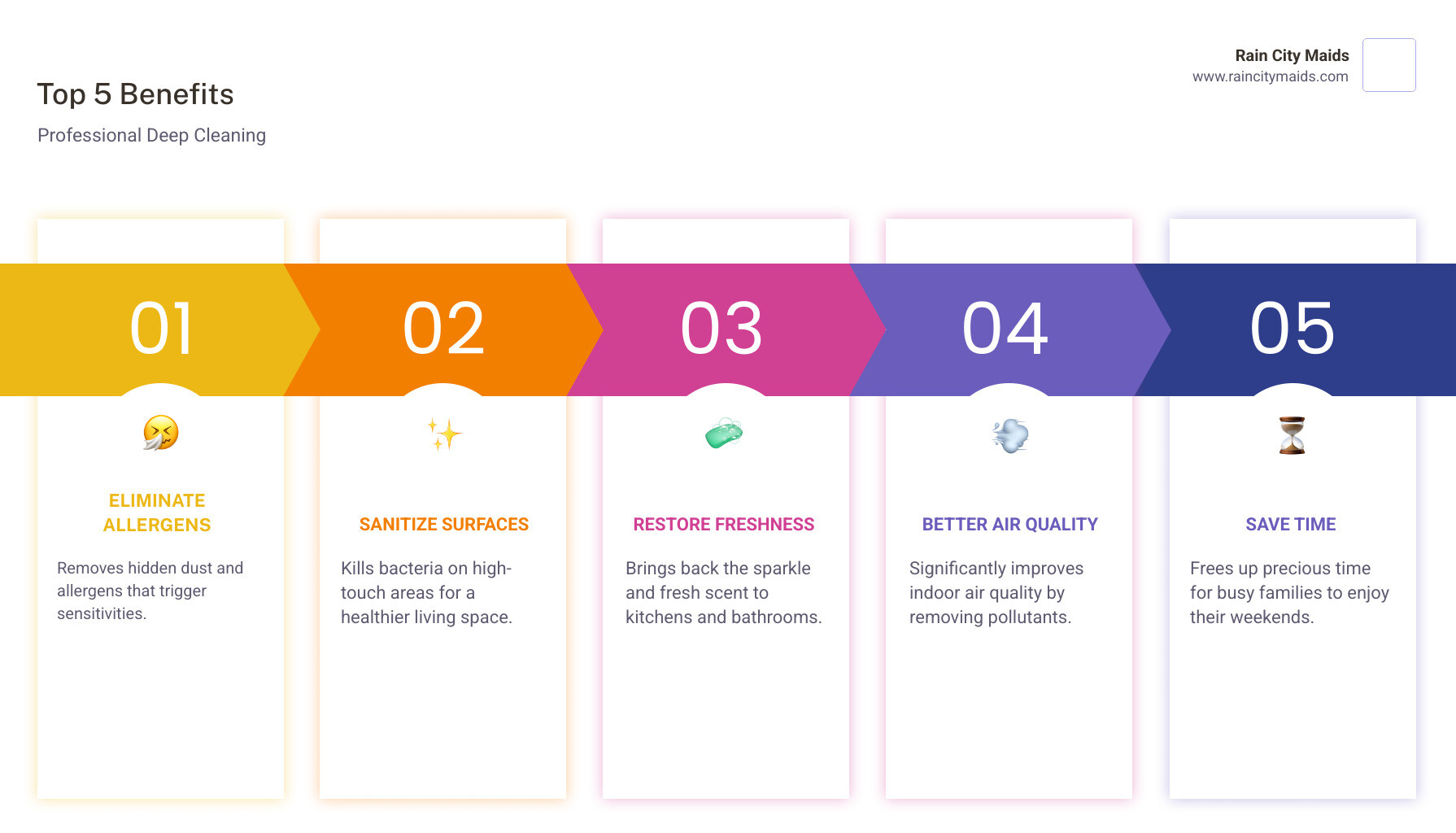 Infographic showing the top 5 benefits of professional deep cleaning: removes hidden allergens and dust, eliminates bacteria on high-touch surfaces, restores freshness to kitchens and bathrooms, improves indoor air quality, and saves time for busy families - professional deep cleaning in kent, wa infographic pillar-5-steps Infographic showing the top 5 benefits of professional deep cleaning: removes hidden allergens and dust, eliminates bacteria on high-touch surfaces, restores freshness to kitchens and bathrooms, improves indoor air quality, and saves time for busy families - professional deep cleaning in kent, wa infographic pillar-5-steps