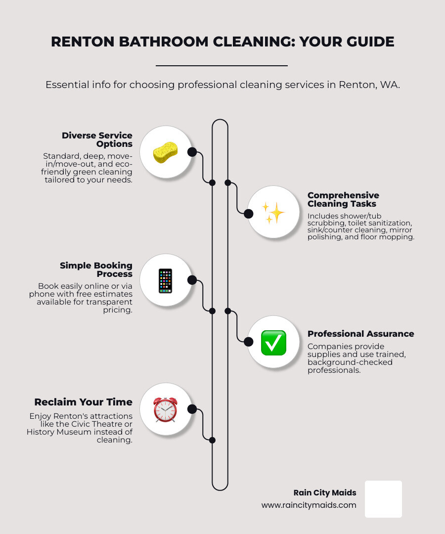 infographic showing bathroom cleaning service options in Renton WA including service types like standard cleaning with toilet and shower scrubbing, deep cleaning for grout and hard water stains, eco-friendly green cleaning with non-toxic products, move-in move-out cleaning, and recurring weekly or bi-weekly schedules, plus what to look for such as vetted insured staff, satisfaction guarantees, and easy online booking - bathroom cleaning service in renton, wa infographic infographic-line-5-steps-elegant_beige