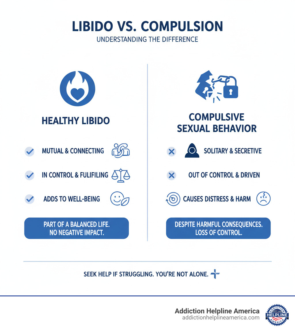 infographic explaining the key differences between healthy libido and compulsive sexual behavior - sex addiction treatment center california infographic infographic explaining the key differences between healthy libido and compulsive sexual behavior - sex addiction treatment center california infographic