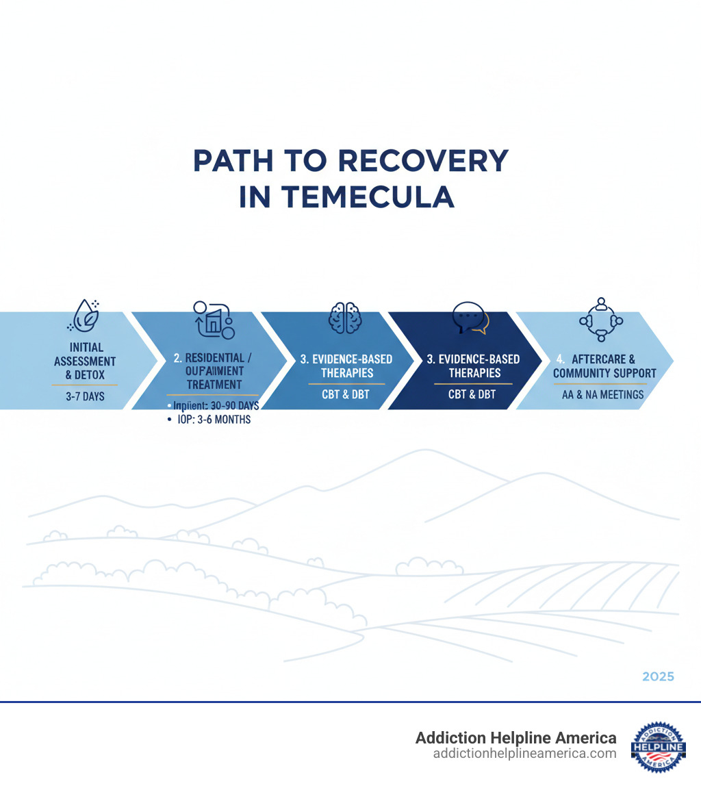 Infographic showing the typical path to recovery in Temecula: starting with initial assessment and detox (3-7 days), moving to residential or outpatient treatment (30-90 days for inpatient, 3-6 months for IOP), utilizing evidence-based therapies like CBT and DBT, and concluding with aftercare support and community resources like AA and NA meetings - Temecula drug rehab infographic Infographic showing the typical path to recovery in Temecula: starting with initial assessment and detox (3-7 days), moving to residential or outpatient treatment (30-90 days for inpatient, 3-6 months for IOP), utilizing evidence-based therapies like CBT and DBT, and concluding with aftercare support and community resources like AA and NA meetings - Temecula drug rehab infographic
