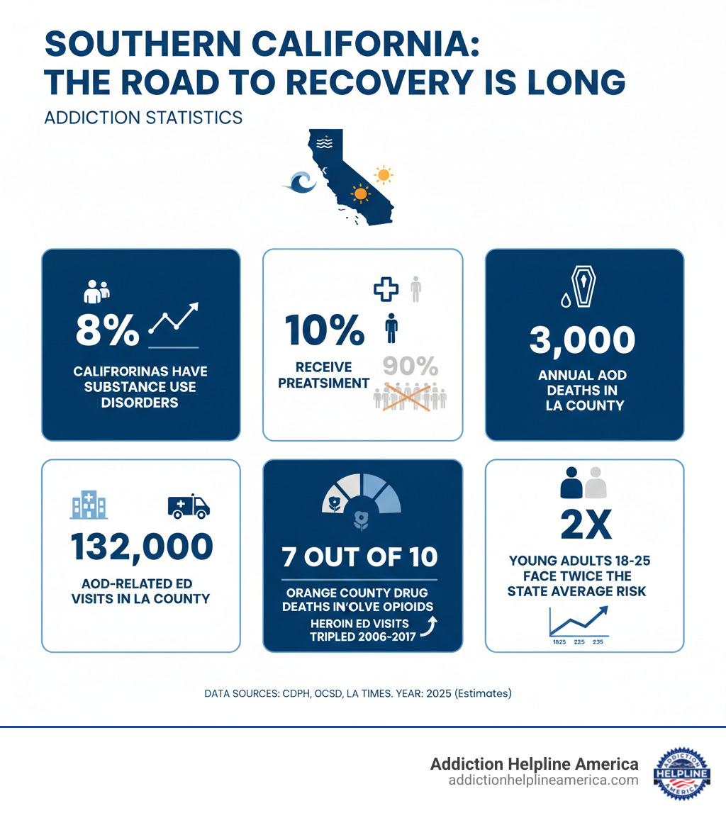 Infographic showing Southern California addiction statistics: 8% of Californians have substance use disorders, only 10% receive treatment, 3,000 annual AOD deaths in LA County, 132,000 AOD-related ED visits in LA County, 7 out of 10 Orange County drug deaths involve opioids, heroin ED visits tripled 2006-2017, young adults 18-25 face twice the state average risk - addiction treatment center in southern california infographic Infographic showing Southern California addiction statistics: 8% of Californians have substance use disorders, only 10% receive treatment, 3,000 annual AOD deaths in LA County, 132,000 AOD-related ED visits in LA County, 7 out of 10 Orange County drug deaths involve opioids, heroin ED visits tripled 2006-2017, young adults 18-25 face twice the state average risk - addiction treatment center in southern california infographic
