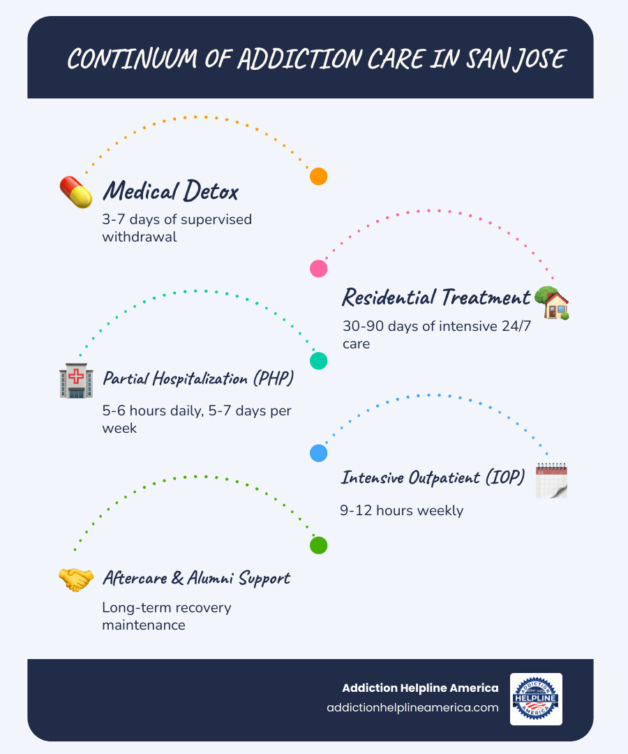 Infographic showing the continuum of addiction care in San Jose, starting with medical detox (3-7 days of supervised withdrawal), moving to residential treatment (30-90 days of intensive 24/7 care), then to partial hospitalization PHP (5-6 hours daily, 5-7 days per week), followed by intensive outpatient IOP (9-12 hours weekly), and ending with aftercare and alumni support for long-term recovery maintenance - San Jose drug rehab infographic infographic-line-5-steps-blues-accent_colors Infographic showing the continuum of addiction care in San Jose, starting with medical detox (3-7 days of supervised withdrawal), moving to residential treatment (30-90 days of intensive 24/7 care), then to partial hospitalization PHP (5-6 hours daily, 5-7 days per week), followed by intensive outpatient IOP (9-12 hours weekly), and ending with aftercare and alumni support for long-term recovery maintenance - San Jose drug rehab infographic infographic-line-5-steps-blues-accent_colors