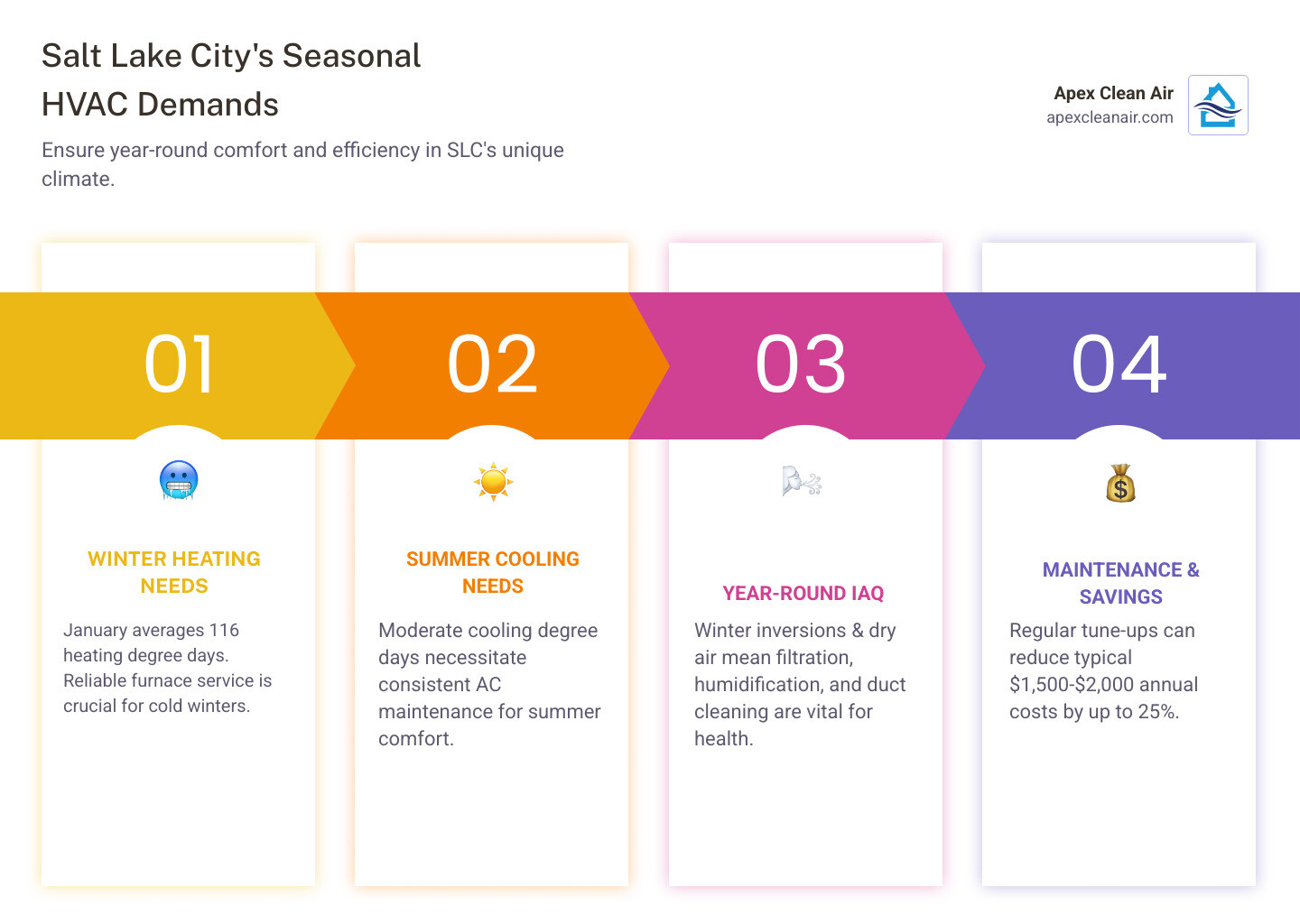 Infographic Showing Salt Lake City's Seasonal Hvac Demands: Winter Heating Needs With 116 Heating Degree Days In January Requiring Reliable Furnace Service; Summer Cooling Needs With Moderate Cooling Degree Days Requiring Ac Maintenance; Year-Round Indoor Air Quality Concerns Due To Winter Inversions And Dry Climate Requiring Filtration And Humidification; Recommended Service Schedule Showing Fall Furnace Tune-Ups And Spring Ac Check-Ups; Average Annual Heating And Cooling Costs Of $1,500-$2,000 For Utah Households; Potential 25% Energy Savings With Proper Maintenance - Heating And Cooling Salt Lake City Infographic Pillar-4-Steps Infographic showing Salt Lake City's seasonal HVAC demands: Winter heating needs with 116 heating degree days in January requiring reliable furnace service; Summer cooling needs with moderate cooling degree days requiring AC maintenance; Year-round indoor air quality concerns due to winter inversions and dry climate requiring filtration and humidification; Recommended service schedule showing fall furnace tune-ups and spring AC check-ups; Average annual heating and cooling costs of $1,500-$2,000 for Utah households; Potential 25% energy savings with proper maintenance - heating and cooling salt lake city infographic pillar-4-steps