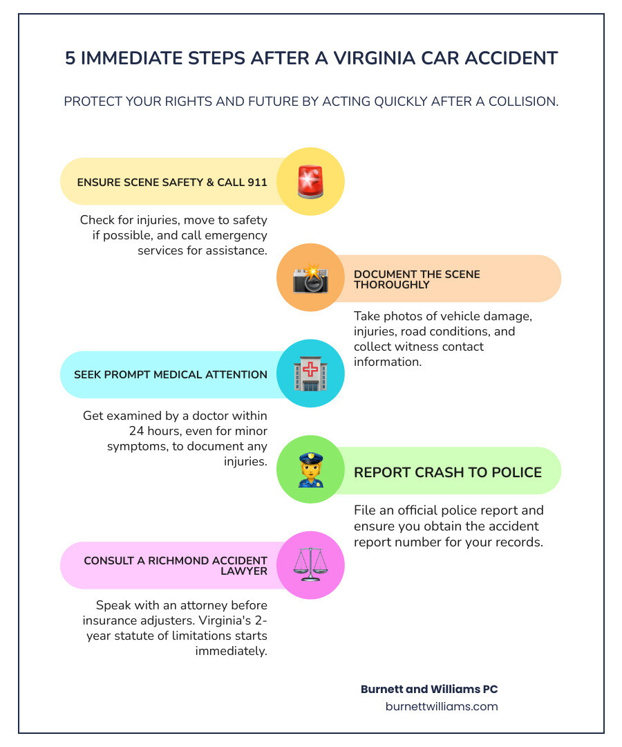 Infographic showing 5 immediate steps after a Virginia car accident: 1. Ensure scene safety and call 911 if injuries present, 2. Document the scene with photos and witness contact info, 3. Seek medical attention within 24 hours even for minor symptoms, 4. Report the crash to police and obtain accident report number, 5. Contact a Richmond accident lawyer before speaking to insurance adjusters. Timeline shows Virginia's 2-year statute of limitations clock starts immediately. - accident lawyers in richmond virginia infographic infographic-line-5-steps-colors Infographic showing 5 immediate steps after a Virginia car accident: 1. Ensure scene safety and call 911 if injuries present, 2. Document the scene with photos and witness contact info, 3. Seek medical attention within 24 hours even for minor symptoms, 4. Report the crash to police and obtain accident report number, 5. Contact a Richmond accident lawyer before speaking to insurance adjusters. Timeline shows Virginia's 2-year statute of limitations clock starts immediately. - accident lawyers in richmond virginia infographic infographic-line-5-steps-colors