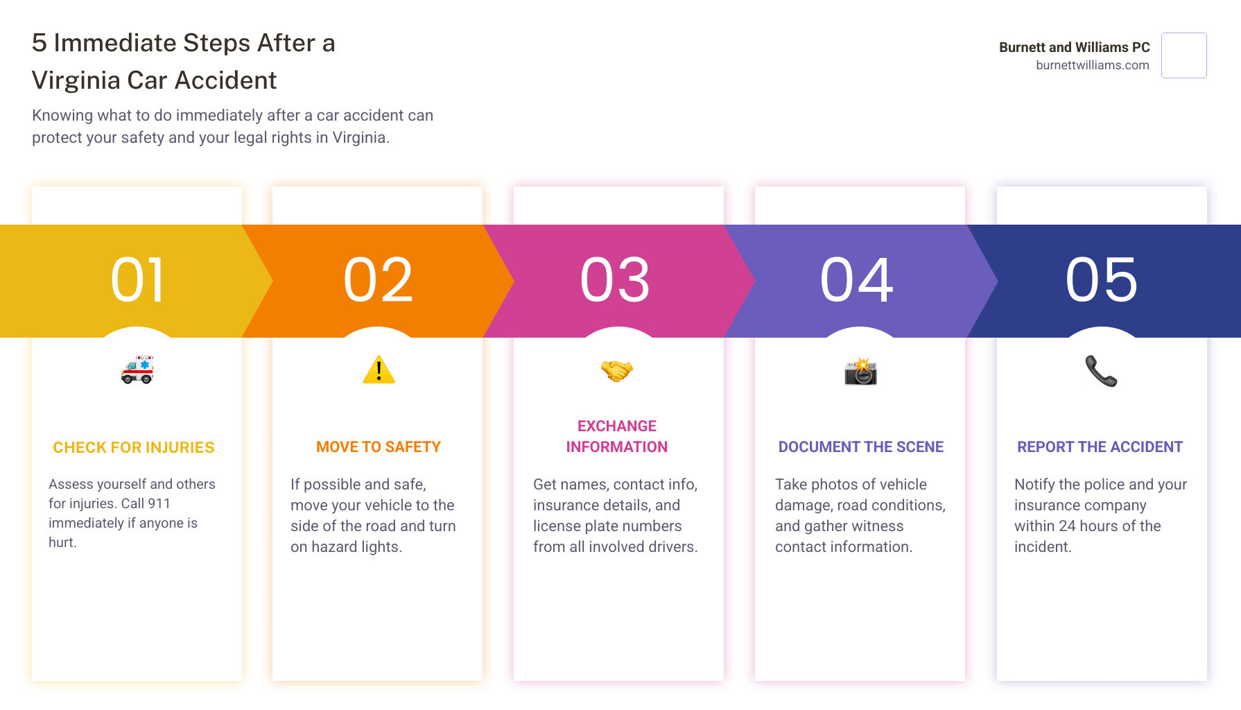 Infographic showing five immediate steps after a Virginia car accident: 1. Check for injuries and call 911 if needed, 2. Move to safety if possible and turn on hazard lights, 3. Exchange information with other drivers including names, insurance, and license numbers, 4. Document the scene with photos and witness contact information, 5. Report the accident to police and your insurance company within 24 hours - Winchester VA car accident infographic pillar-5-steps Infographic showing five immediate steps after a Virginia car accident: 1. Check for injuries and call 911 if needed, 2. Move to safety if possible and turn on hazard lights, 3. Exchange information with other drivers including names, insurance, and license numbers, 4. Document the scene with photos and witness contact information, 5. Report the accident to police and your insurance company within 24 hours - Winchester VA car accident infographic pillar-5-steps