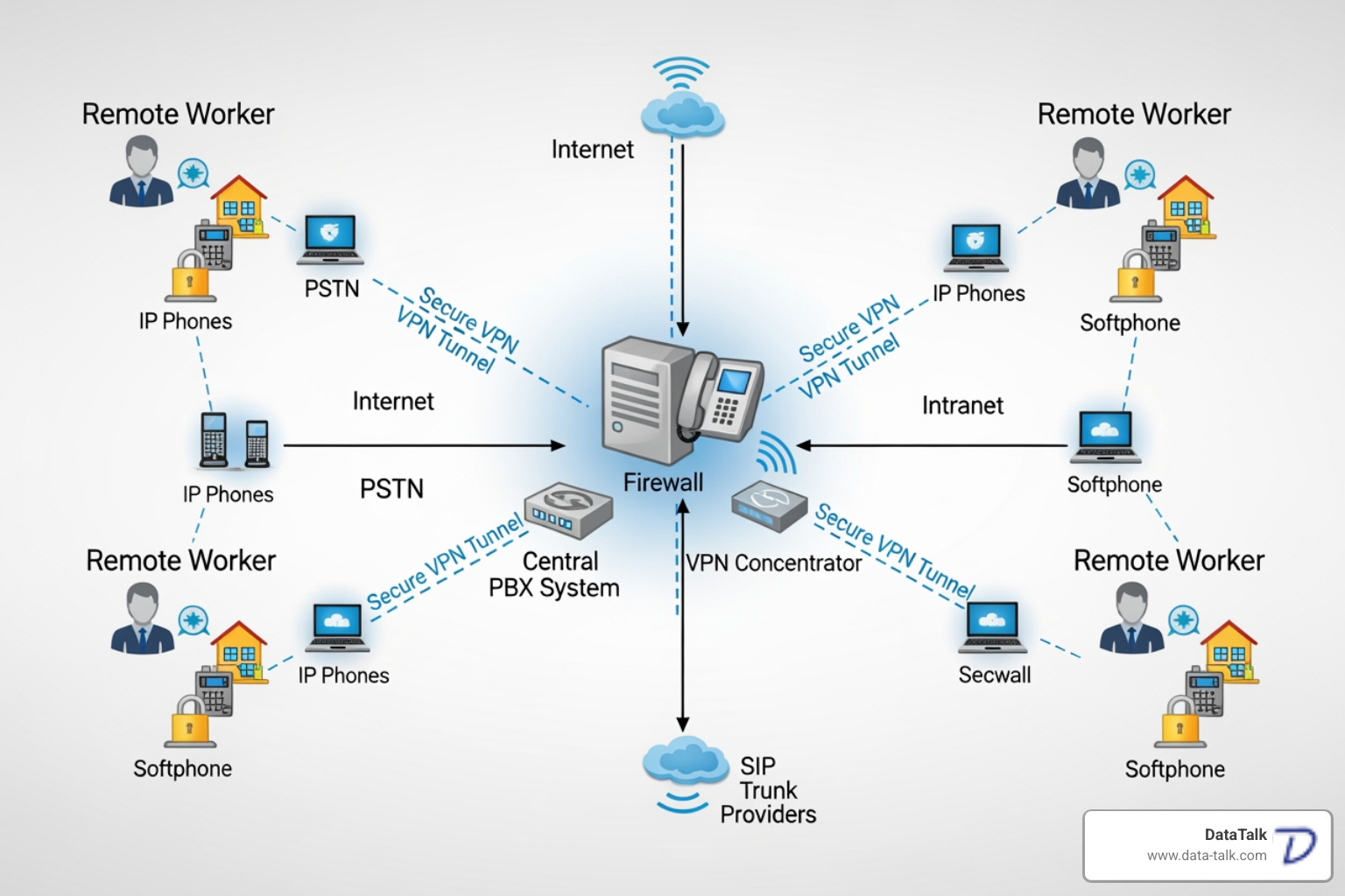 network diagram showing secure connections for remote workers - hybrid ip pbx