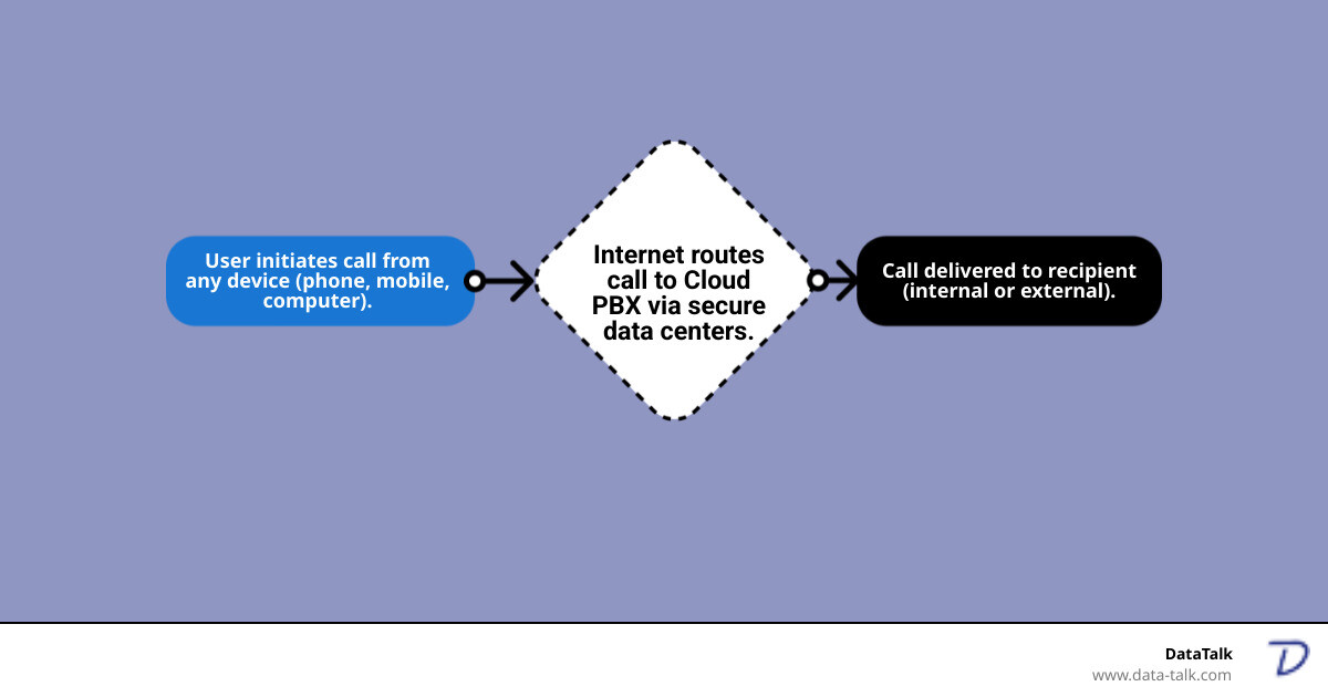 Infographic showing how a cloud IP PBX routes business calls over the internet through secure data centers to any device (desk phone, mobile, computer), compared to a traditional PBX which routes calls through physical phone lines and on-premise hardware boxes - cloud ip pbx infographic flowmap_simple