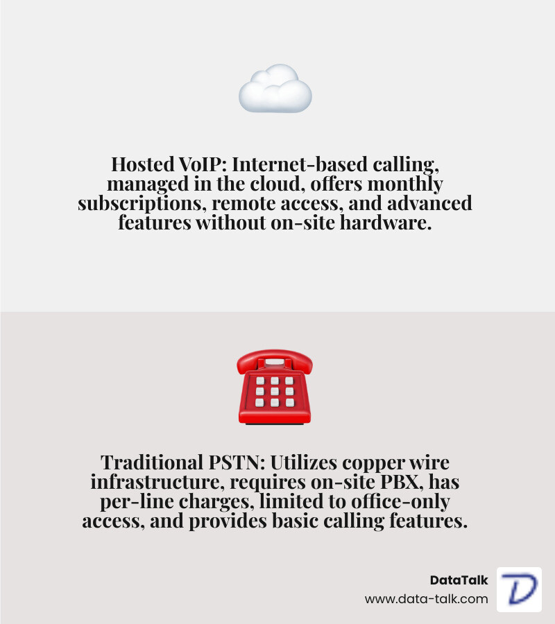 Infographic comparing Hosted VoIP and Traditional Phone Systems: Hosted VoIP shows internet-based calling, cloud servers, monthly subscription pricing, remote access capability, and advanced features; Traditional PSTN shows copper wire infrastructure, on-site PBX hardware, per-line charges, office-only access, and basic calling features - Hosted VoIP solutions infographic 2_facts_emoji_grey Infographic comparing Hosted VoIP and Traditional Phone Systems: Hosted VoIP shows internet-based calling, cloud servers, monthly subscription pricing, remote access capability, and advanced features; Traditional PSTN shows copper wire infrastructure, on-site PBX hardware, per-line charges, office-only access, and basic calling features - Hosted VoIP solutions infographic 2_facts_emoji_grey