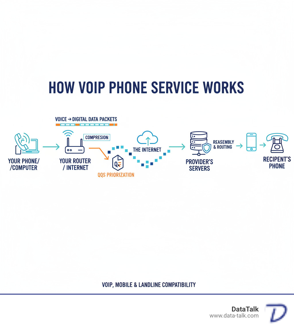 Infographic showing how VoIP phone service works: voice is converted into digital data packets at your phone or computer, packets are compressed and sent over your internet connection through your router, packets travel through the internet to your provider's servers, and are reassembled and routed to the recipient's phone whether it's another VoIP phone, mobile device, or traditional landline. The diagram includes icons showing Quality of Service prioritization ensuring voice packets get bandwidth priority over other data traffic. - voip phone service columbus ohio infographic 