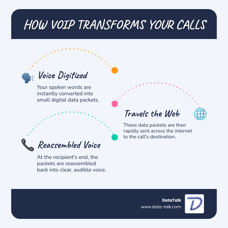 Infographic showing how VoIP converts voice into digital data packets that travel over the internet to the recipient, where they're converted back into voice, with icons representing a phone, data packets, internet cloud, and receiving phone - voip for real estate infographic infographic-line-3-steps-blues-accent_colors