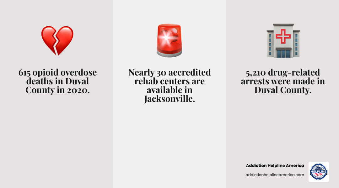 Infographic showing Duval County substance abuse statistics: 615 opioid overdose deaths in 2020, 5,210 drug-related arrests, 3,069 emergency department drug overdose treatments, 5% binge drinking rate, 290 drug/alcohol-related vehicle accidents with 42 fatalities, and nearly 30 accredited rehab centers available in Jacksonville - drug rehab centers in jacksonville fl infographic 3_facts_emoji_grey Infographic showing Duval County substance abuse statistics: 615 opioid overdose deaths in 2020, 5,210 drug-related arrests, 3,069 emergency department drug overdose treatments, 5% binge drinking rate, 290 drug/alcohol-related vehicle accidents with 42 fatalities, and nearly 30 accredited rehab centers available in Jacksonville - drug rehab centers in jacksonville fl infographic 3_facts_emoji_grey