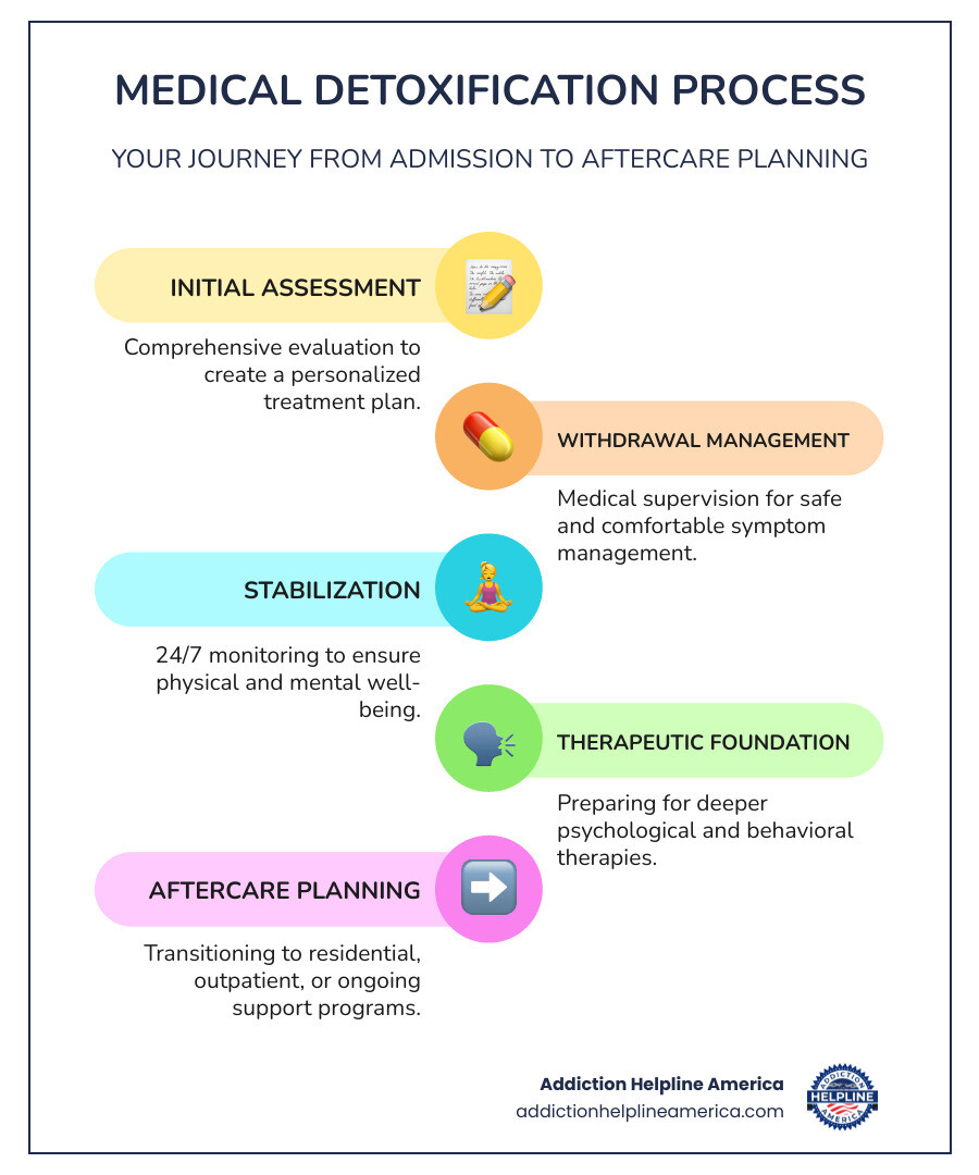 Infographic detailing the medical detoxification process, from admission to aftercare planning, including medical supervision, withdrawal management, and therapeutic preparation. - detox treatment centers in georgia infographic infographic-line-5-steps-colors Infographic detailing the medical detoxification process, from admission to aftercare planning, including medical supervision, withdrawal management, and therapeutic preparation. - detox treatment centers in georgia infographic infographic-line-5-steps-colors