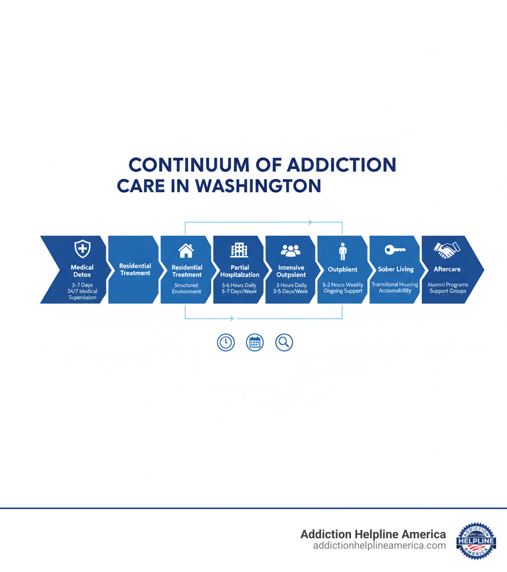 Infographic showing the continuum of addiction care in Washington: Medical Detox (3-7 days, 24/7 medical supervision), Residential Treatment (28-90 days, structured environment), Partial Hospitalization (5-6 hours daily, 5-7 days per week), Intensive Outpatient (3 hours daily, 3-5 days per week), Outpatient (1-2 hours weekly, ongoing support), Sober Living (transitional housing with accountability), and Aftercare (alumni programs and support groups) - Treatment centers Washington infographic Infographic showing the continuum of addiction care in Washington: Medical Detox (3-7 days, 24/7 medical supervision), Residential Treatment (28-90 days, structured environment), Partial Hospitalization (5-6 hours daily, 5-7 days per week), Intensive Outpatient (3 hours daily, 3-5 days per week), Outpatient (1-2 hours weekly, ongoing support), Sober Living (transitional housing with accountability), and Aftercare (alumni programs and support groups) - Treatment centers Washington infographic