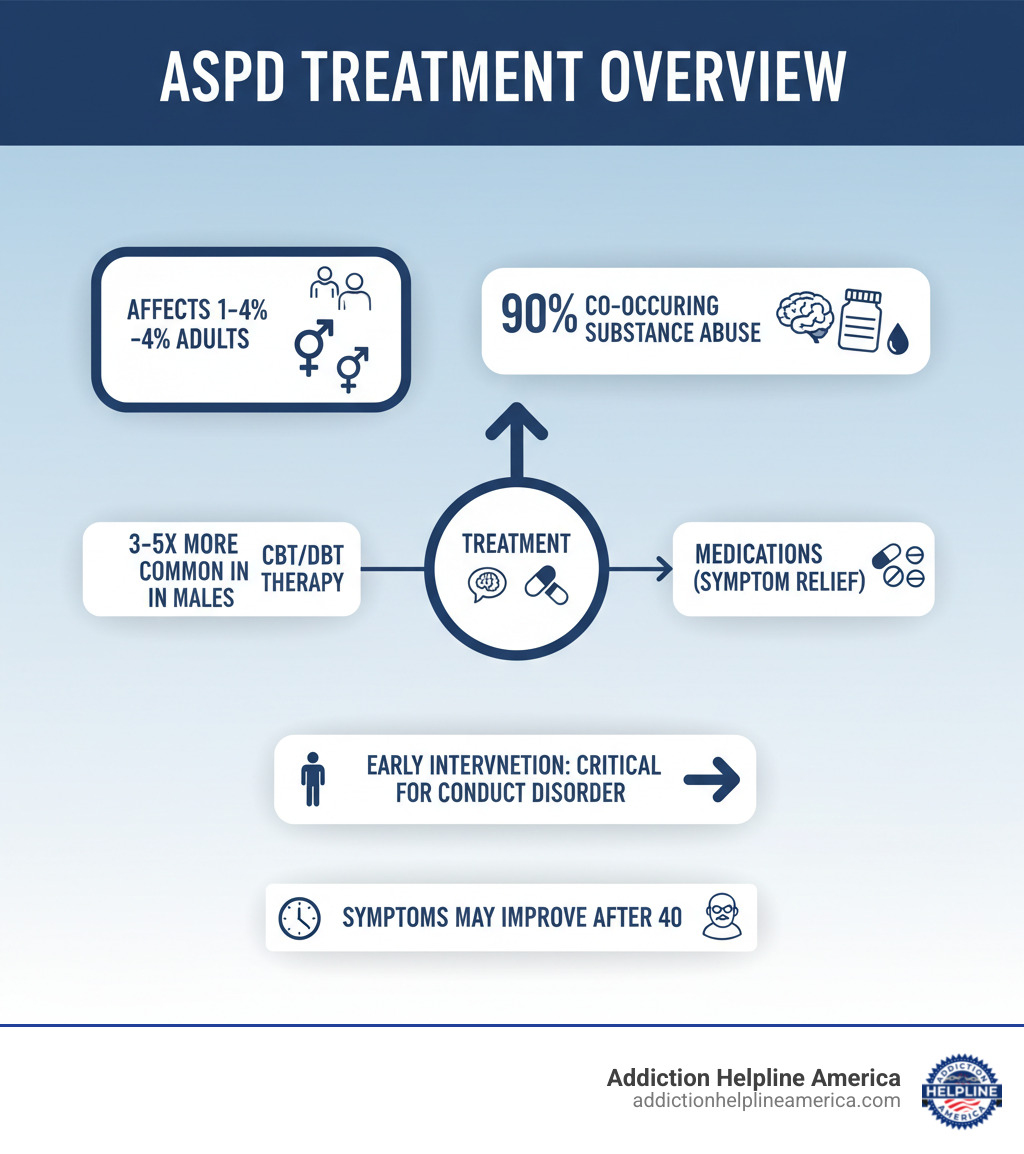 Infographic showing ASPD treatment overview: affects 1-4% of adults, 3-5x more common in males, 90% co-occurring substance abuse, treatment includes CBT/DBT therapy plus medications for symptoms, early intervention for conduct disorder is critical, symptoms may improve after age 40 - antisocial personality disorder treatments infographic Infographic showing ASPD treatment overview: affects 1-4% of adults, 3-5x more common in males, 90% co-occurring substance abuse, treatment includes CBT/DBT therapy plus medications for symptoms, early intervention for conduct disorder is critical, symptoms may improve after age 40 - antisocial personality disorder treatments infographic