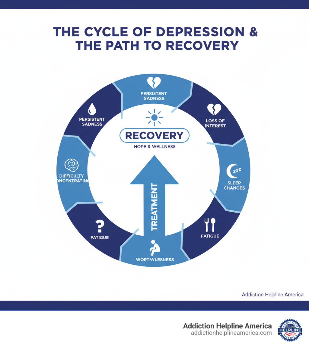 infographic showing the cycle of major depression symptoms including persistent sadness, loss of interest, sleep changes, appetite changes, fatigue, feelings of worthlessness, difficulty concentrating, and how treatment can break this cycle leading to recovery - major depression treatments infographic infographic showing the cycle of major depression symptoms including persistent sadness, loss of interest, sleep changes, appetite changes, fatigue, feelings of worthlessness, difficulty concentrating, and how treatment can break this cycle leading to recovery - major depression treatments infographic