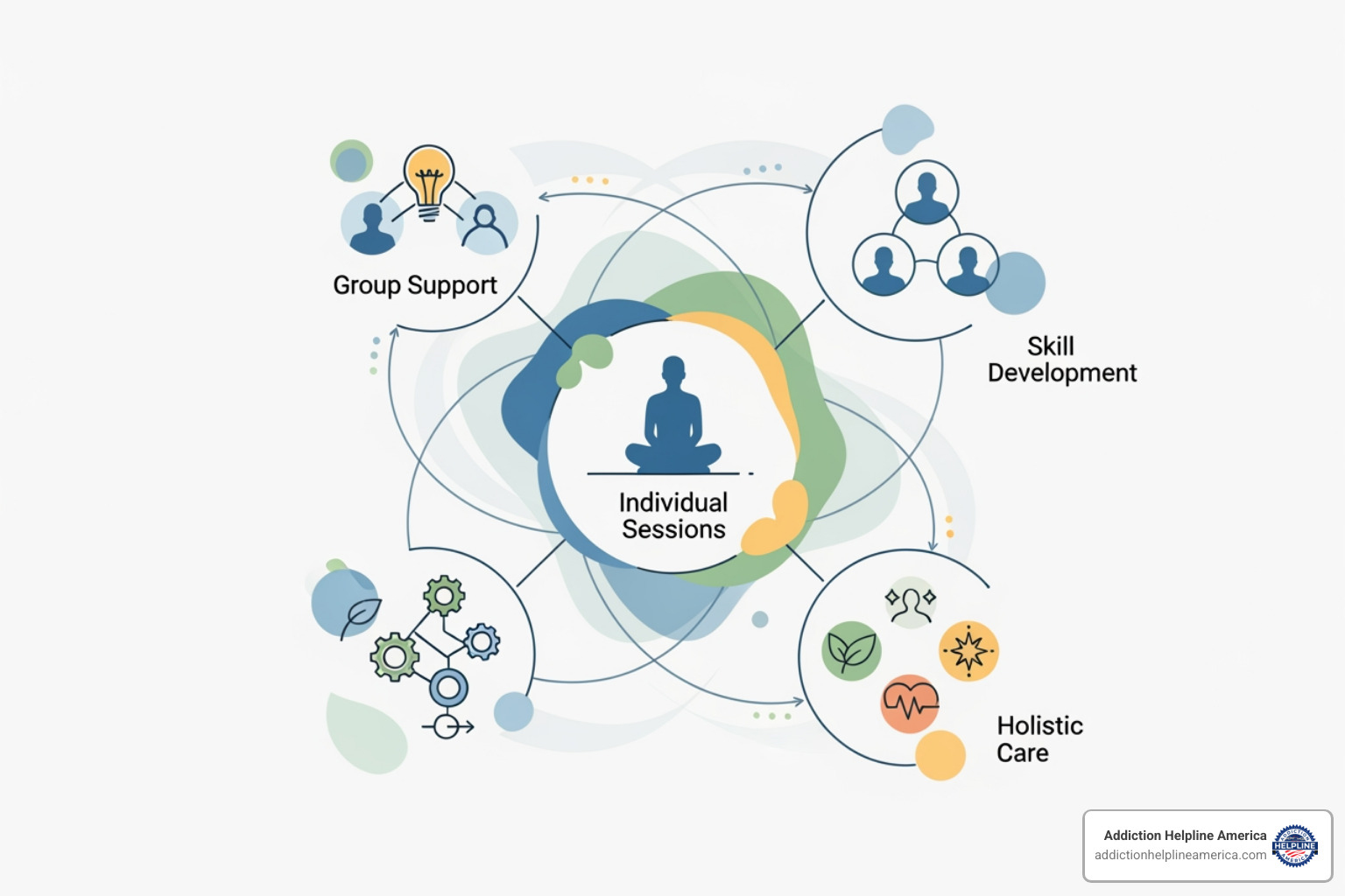 diagram showing different components of a comprehensive therapy plan - borderline personality disorder therapies diagram showing different components of a comprehensive therapy plan - borderline personality disorder therapies