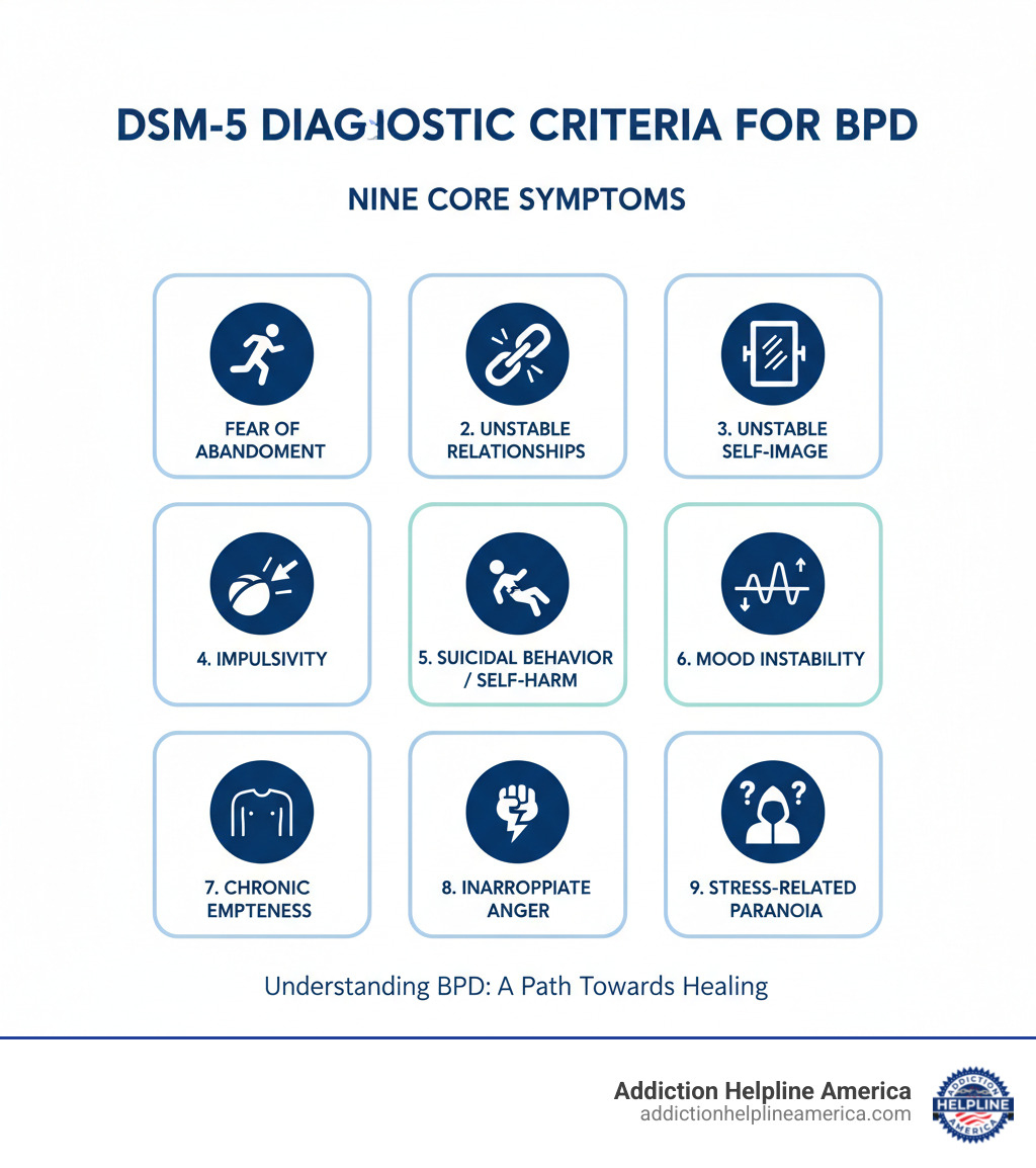 infographic showing the nine DSM-5 diagnostic criteria for BPD including fear of abandonment, unstable relationships, unstable self-image, impulsivity, suicidal behavior, mood instability, chronic emptiness, inappropriate anger, and stress-related paranoia - borderline personality disorder therapies infographic infographic showing the nine DSM-5 diagnostic criteria for BPD including fear of abandonment, unstable relationships, unstable self-image, impulsivity, suicidal behavior, mood instability, chronic emptiness, inappropriate anger, and stress-related paranoia - borderline personality disorder therapies infographic