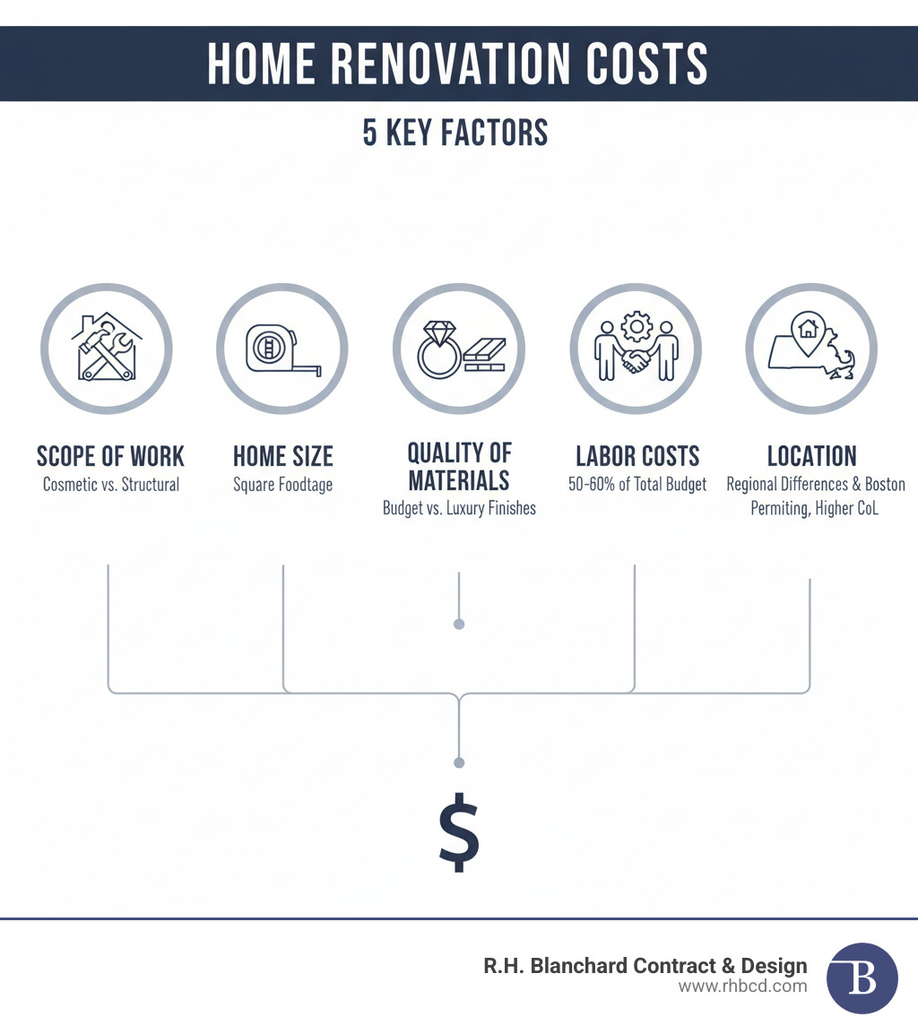 infographic showing the five main factors that influence home renovation costs: scope of work (cosmetic vs structural changes), home size (square footage), quality of materials (budget vs luxury finishes), labor costs (50-60% of total budget), and location (regional differences and Boston-specific factors like permitting and higher cost of living) - how much does it cost to renovate a house infographic infographic showing the five main factors that influence home renovation costs: scope of work (cosmetic vs structural changes), home size (square footage), quality of materials (budget vs luxury finishes), labor costs (50-60% of total budget), and location (regional differences and Boston-specific factors like permitting and higher cost of living) - how much does it cost to renovate a house infographic