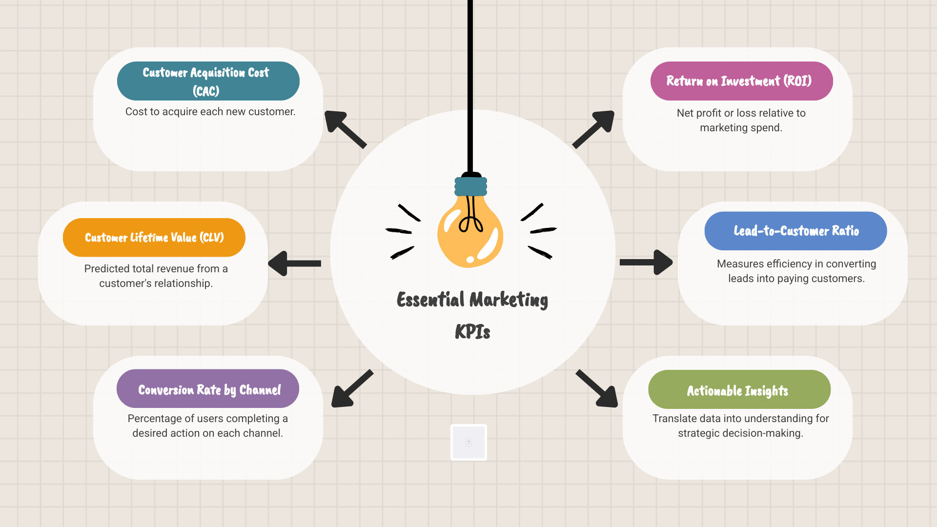 list of essential marketing KPIs - Digital Marketing Strategy infographic brainstorm-6-items