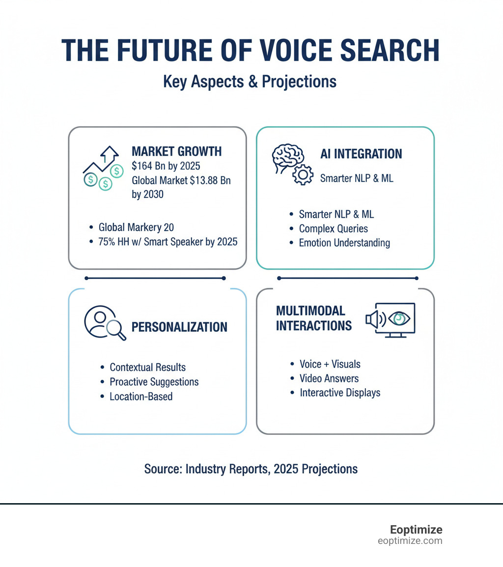 Infographic summarizing key aspects of the future of voice search, including market growth, AI integration, personalization, and multimodal interactions - Future of voice search infographic 