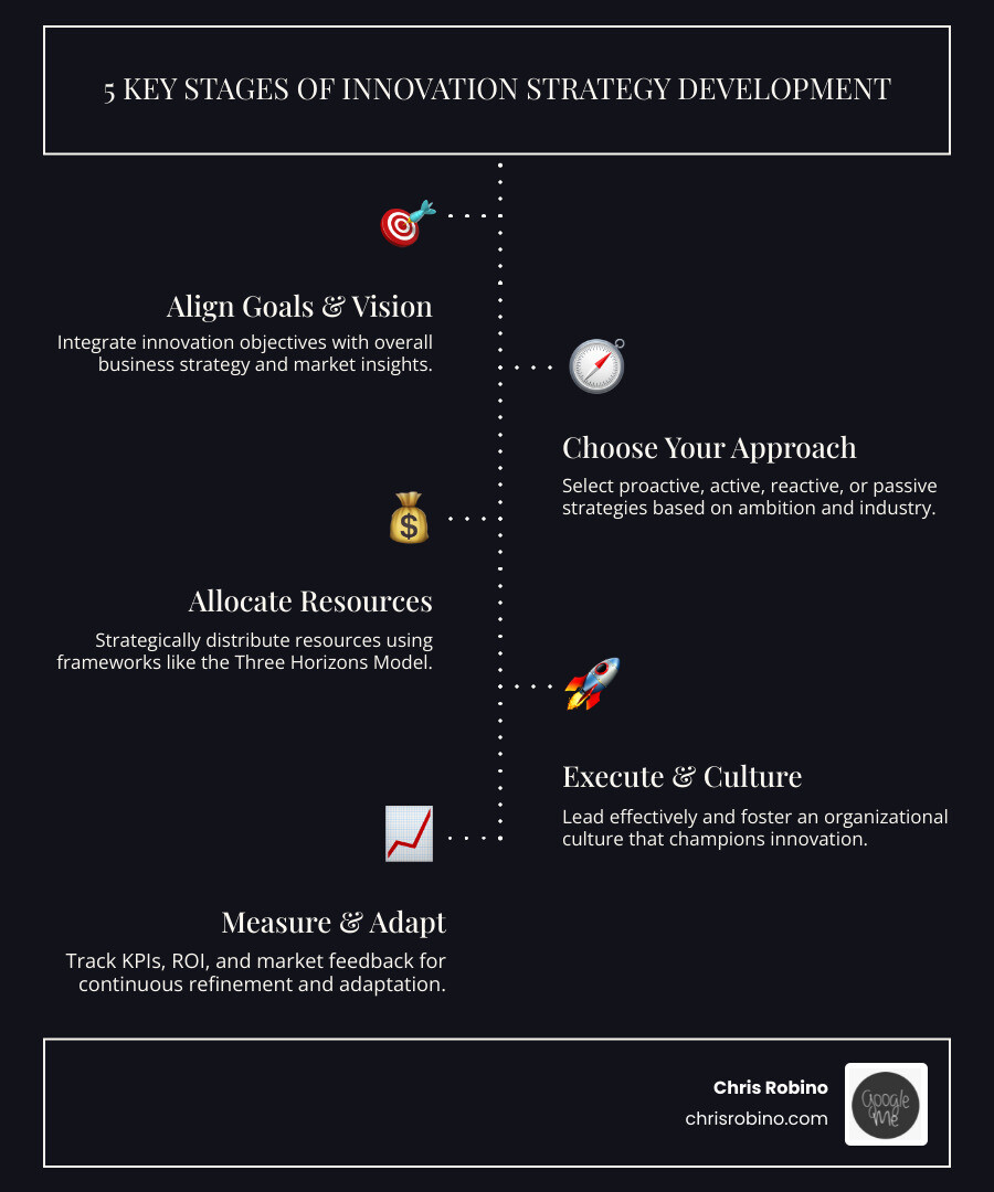 Infographic showing the five key stages of innovation strategy development: 1) Align innovation goals with business vision and market research, 2) Select your innovation approach (proactive, active, reactive, or passive), 3) Allocate resources using strategic frameworks like the Three Horizons Model, 4) Execute with strong leadership and foster an innovation culture, 5) Measure success with KPIs and adapt continuously to market changes - innovation strategy development infographic infographic-line-5-steps-dark