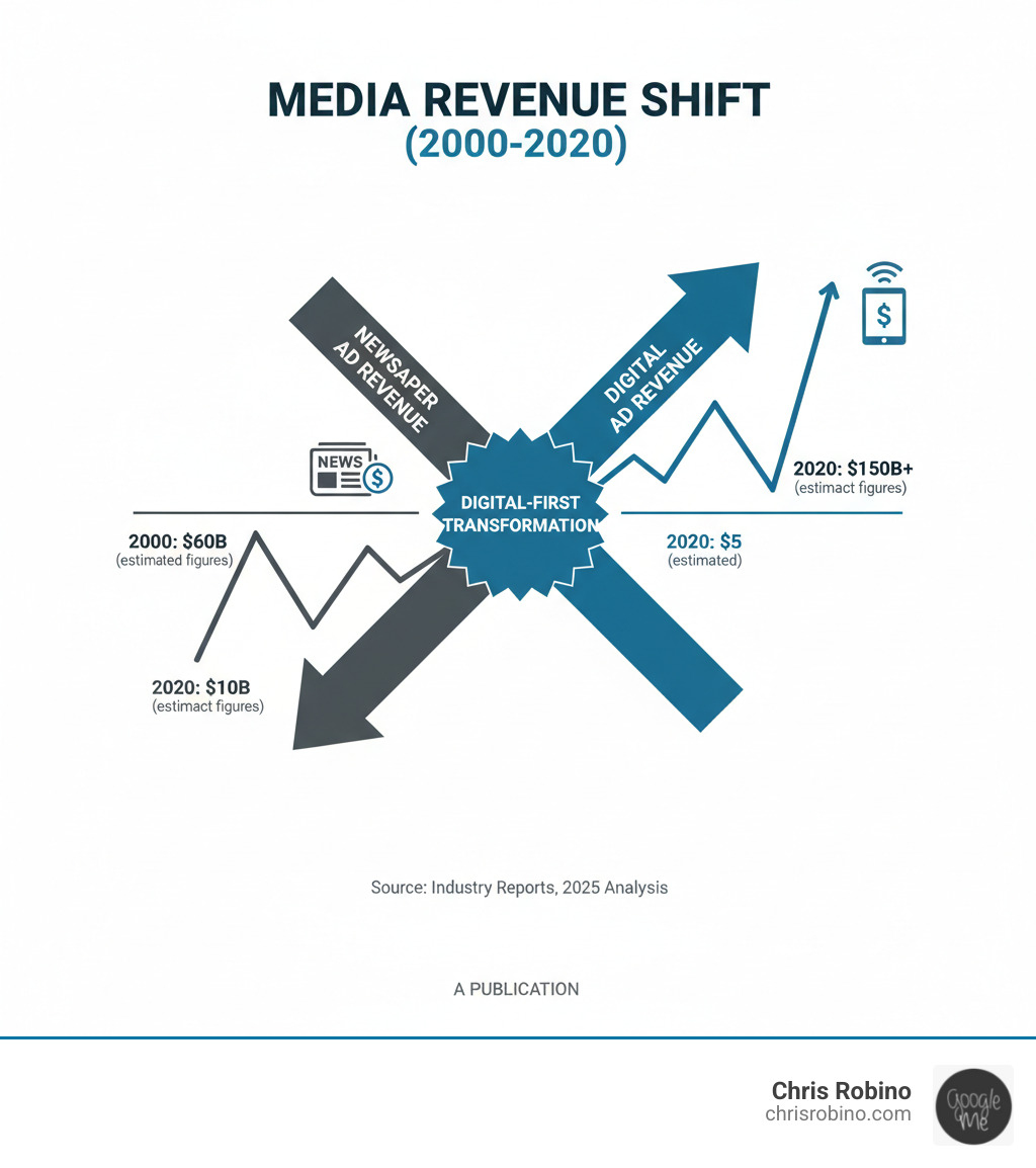 Infographic showing the decline of newspaper ad revenue vs. the growth of digital ad revenue over the past two decades. - digital first media infographic 