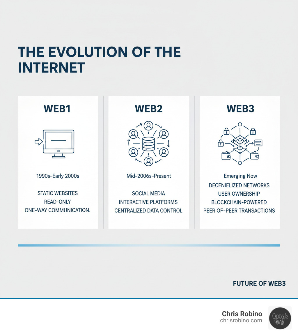 Infographic showing the evolution from Web1 (1990s-early 2000s: Static websites, read-only, one-way communication) to Web2 (Mid-2000s-present: Social media, interactive platforms, centralized data control by tech giants) to Web3 (Emerging now: Decentralized networks, user ownership of data and assets, blockchain-powered, peer-to-peer transactions without intermediaries) - Future of Web3 infographic 
