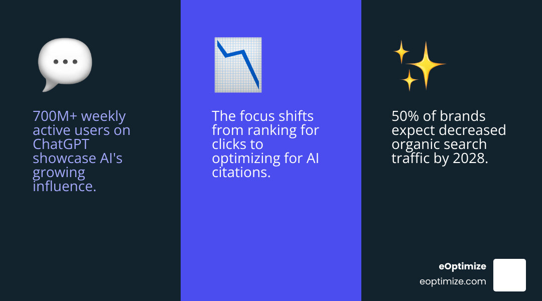 Infographic showing the evolution from traditional search clicks to AI-generated answers with brand citations, including key statistics: 700M ChatGPT weekly users, 50% predicted drop in organic traffic by 2028, and the shift from ranking for clicks to optimizing for citations - LLM Optimization infographic 3_facts_emoji_blue