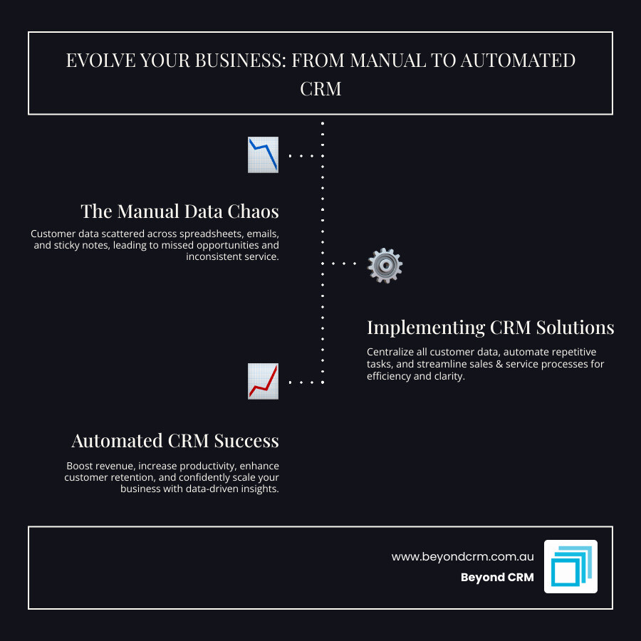 infographic showing journey from manual spreadsheet data entry to automated crm system - should i use a crm for my small business infographic infographic-line-3-steps-dark infographic showing journey from manual spreadsheet data entry to automated crm system - should i use a crm for my small business infographic infographic-line-3-steps-dark