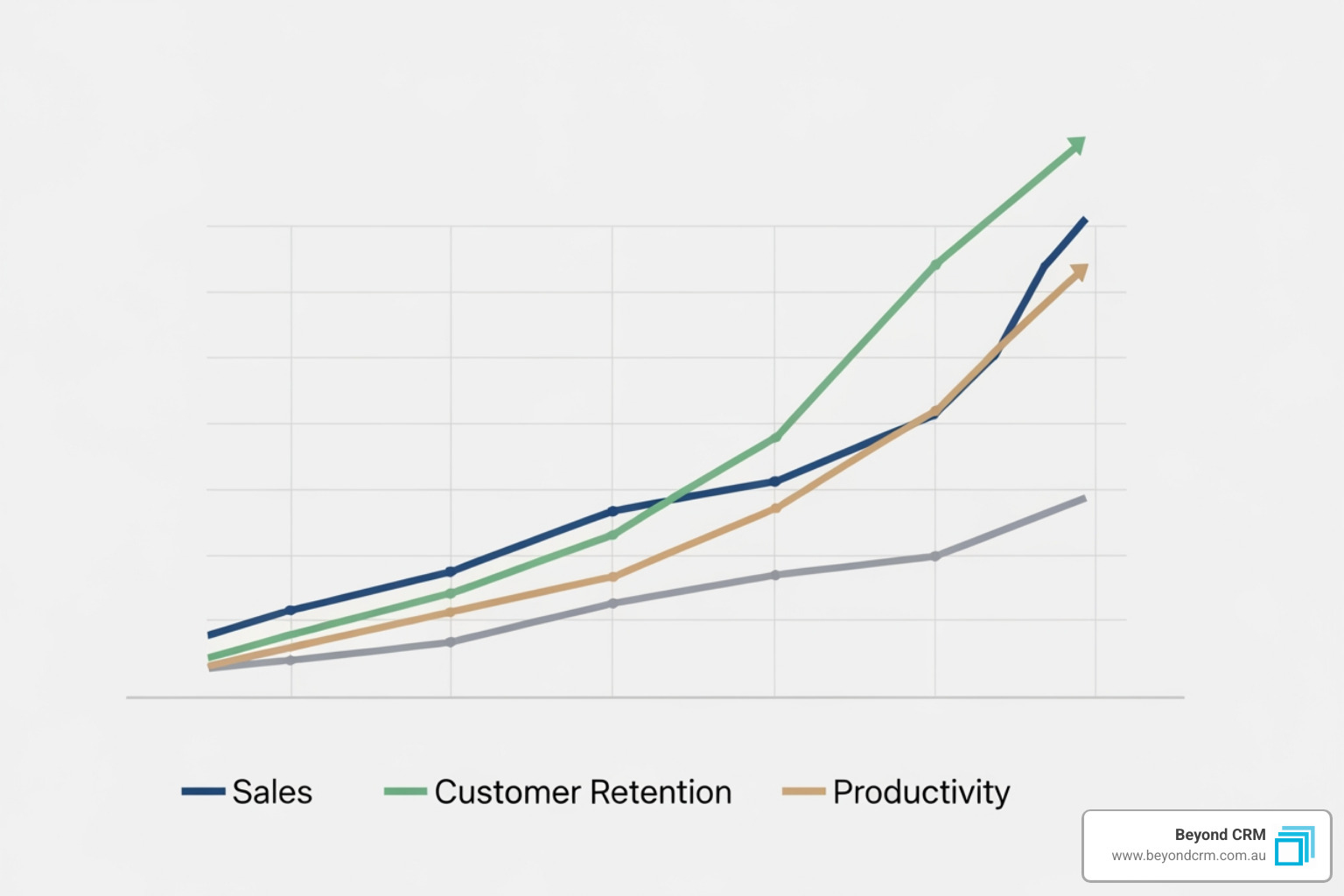 graph showing upward trends in sales, retention, and productivity - should i use a crm for my small business graph showing upward trends in sales, retention, and productivity - should i use a crm for my small business