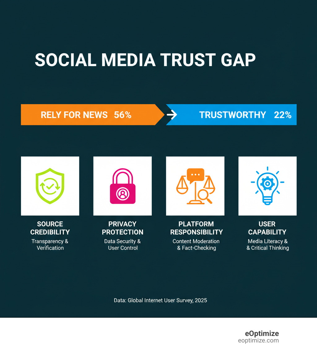 Infographic showing the trust gap in social media: 56% of internet users rely on social media for news versus only 22% who find it trustworthy, with key trust factors including source credibility (transparency and verification), privacy protection (data security and user control), platform responsibility (content moderation and fact-checking), and user capability (media literacy and critical thinking skills) - Social media trust infographic 