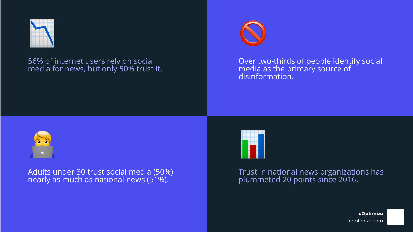 Table comparing trust percentages across social media, TV, radio, and print media - Social media trust infographic 4_facts_emoji_blue