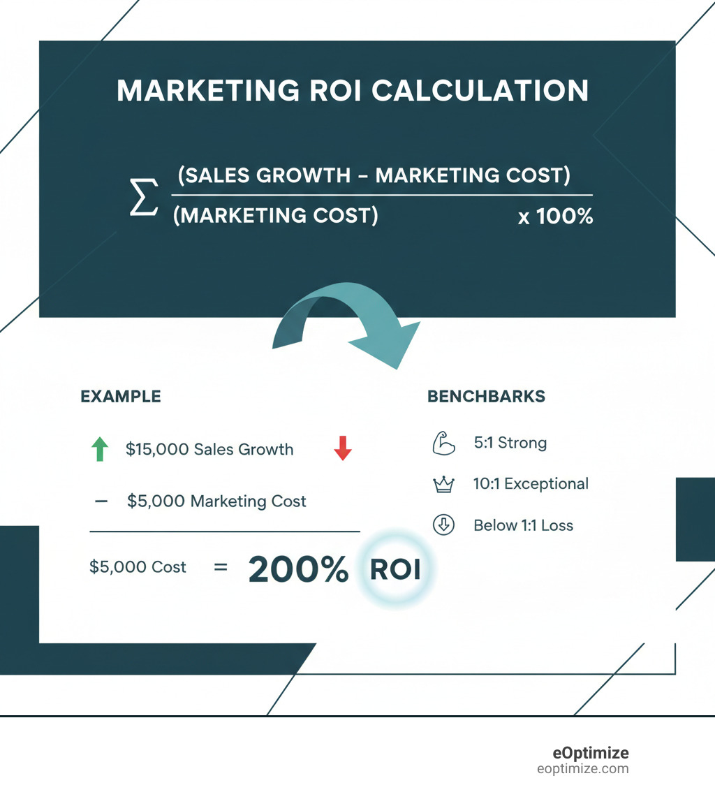 Infographic showing the Marketing ROI calculation formula: (Sales Growth minus Marketing Cost) divided by Marketing Cost, multiplied by 100, with an example showing $15,000 sales growth minus $5,000 marketing cost equals $10,000 profit, divided by $5,000 cost equals 2, multiplied by 100 equals 200% ROI, alongside benchmarks showing 5:1 ratio as strong, 10:1 as exceptional, and anything below 1:1 as a loss - Marketing ROI improvement infographic 