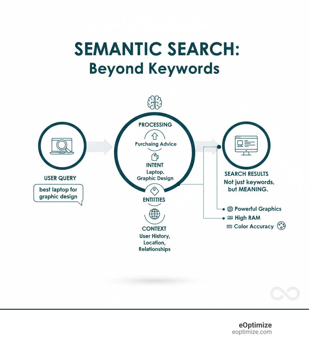 Infographic showing how semantic search processes a query: User enters "best laptop for graphic design" → Google identifies intent (purchasing advice), entities (laptop, graphic design), and context → Returns results about laptops with powerful graphics cards, high RAM, and color accuracy, not just pages containing those exact words - Google semantic search infographic 