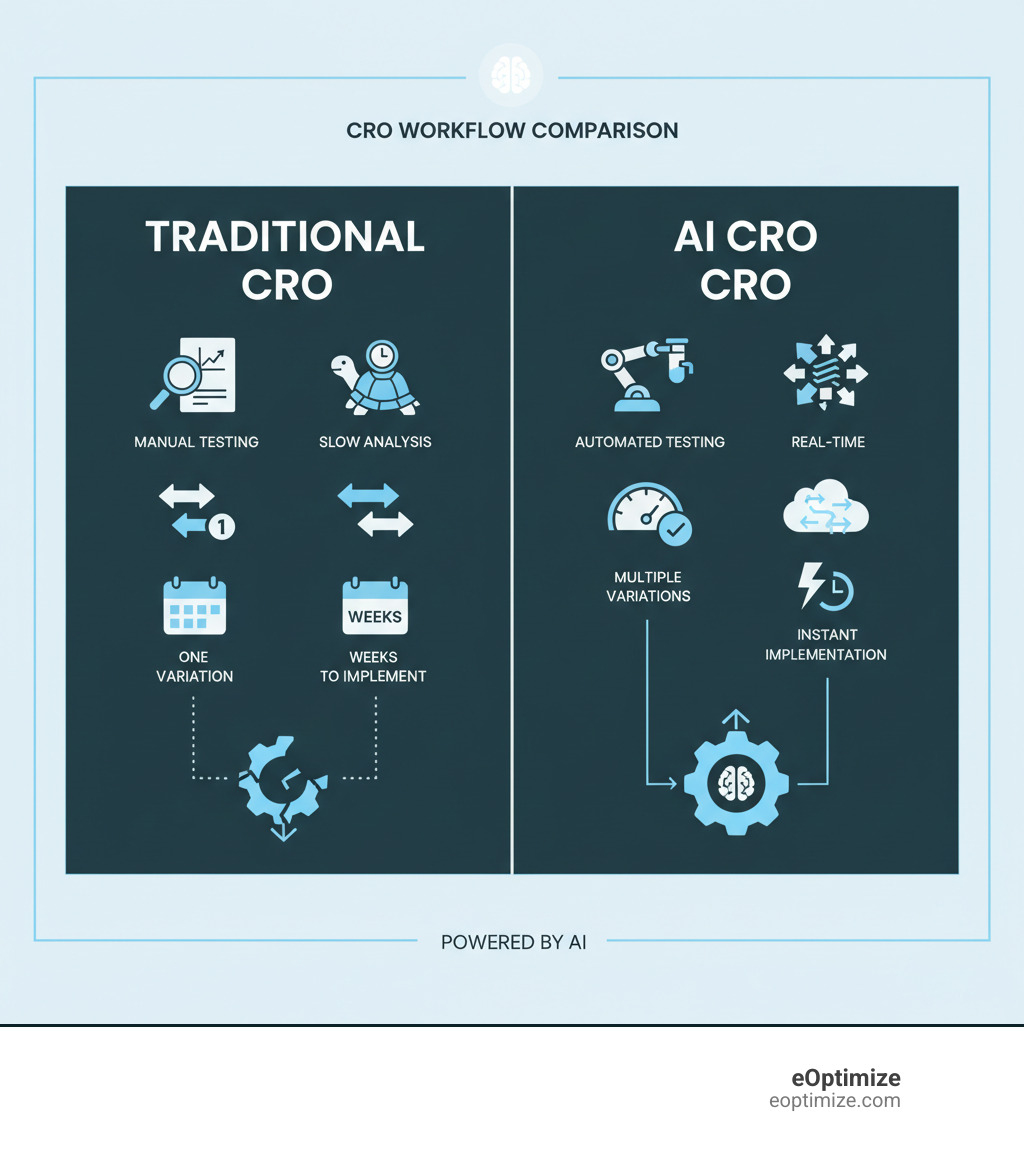 Infographic comparing traditional CRO workflow (manual testing, slow analysis, one variation at a time, weeks to implement) versus AI CRO workflow (automated testing, real-time analysis, multiple variations simultaneously, instant implementation) - AI conversion optimization infographic 