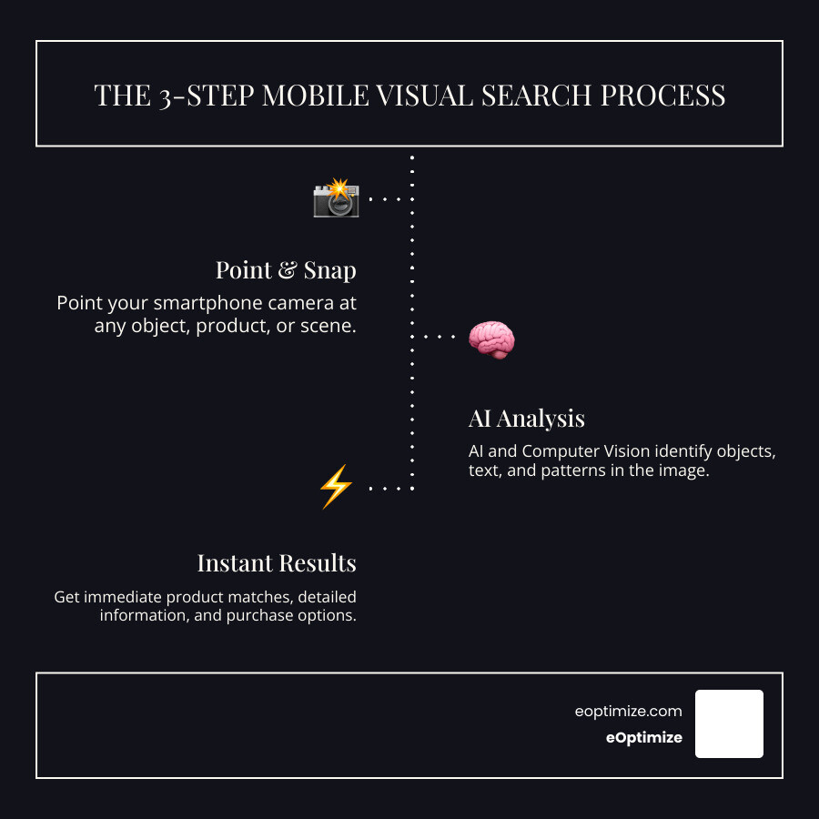 Infographic showing the 3-step mobile visual search process: Step 1 - Point your camera and snap a photo of any object; Step 2 - AI analyzes the image using computer vision to identify objects, text, and patterns; Step 3 - Get instant results with product matches, information, similar images, and purchase options - mobile visual search infographic infographic-line-3-steps-dark