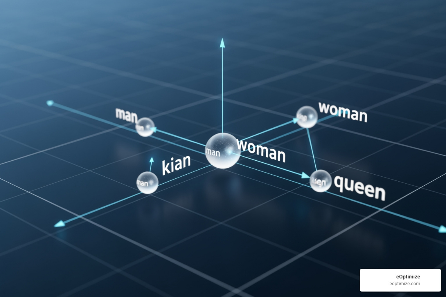 Image visualizing a vector space with words like "king," "queen," "man," and "woman" plotted as vectors, showing their relative semantic distances - Google semantic search