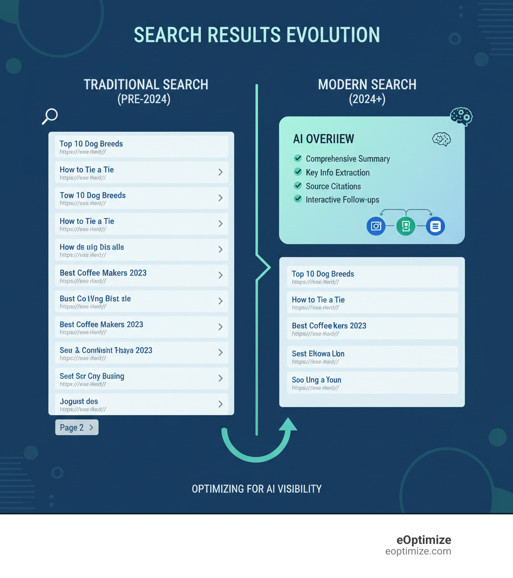 Infographic comparing traditional search results showing 10 blue links versus modern search results with an AI Overview at the top featuring synthesized information, source citations, and interactive elements, followed by traditional organic results below - google ai overviews how to optimize content infographic 