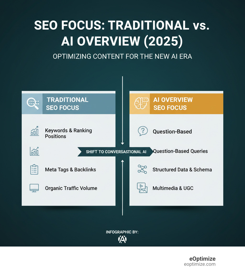 Table comparing Traditional SEO focus vs. AI Overview SEO focus - google ai overviews how to optimize content infographic 