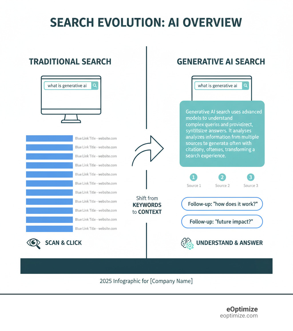 infographic comparing traditional search results page showing ten blue links versus generative AI search results page showing an AI-generated summary at top with source citations and conversational follow-up options below - Generative AI search infographic 