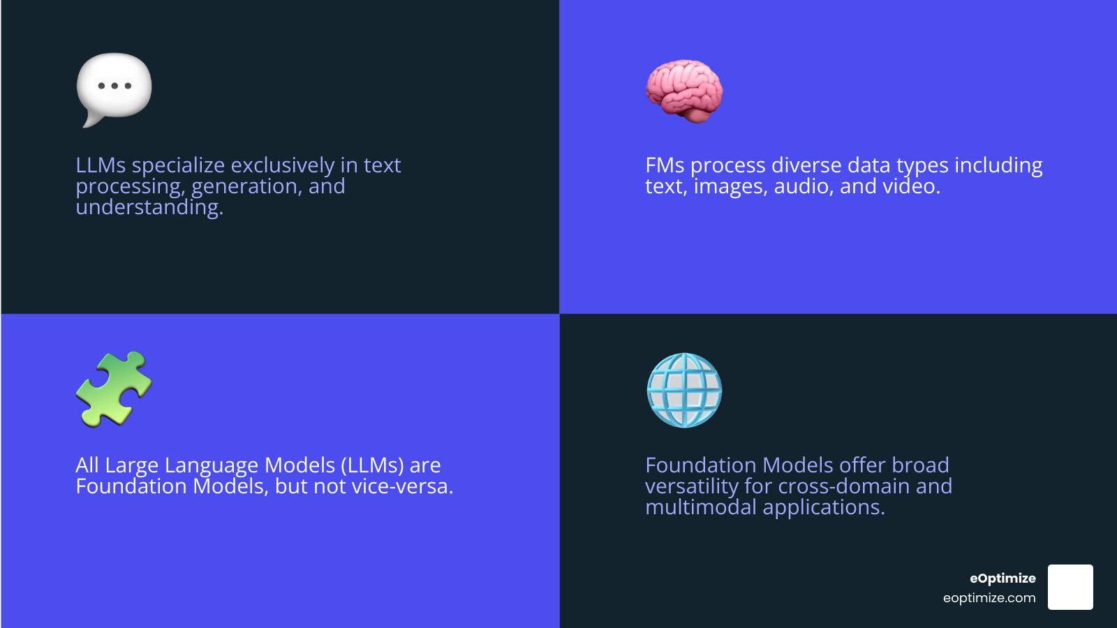 Infographic showing the key differences between text-focused Large Language Models (LLMs) and multi-modal Foundation Models (FMs). The LLM side shows text input leading to text output with applications like content generation, chatbots, and language translation. The FM side shows multiple inputs (text, images, audio, video) leading to diverse outputs with applications like medical diagnostics combining imaging and notes, autonomous vehicle systems processing sensor data, and multimedia content analysis. The center highlights that all LLMs are Foundation Models, but not all Foundation Models are LLMs, with FMs offering broader versatility across data types and industries. - LLM & Foundational Model Optimization infographic 4_facts_emoji_blue