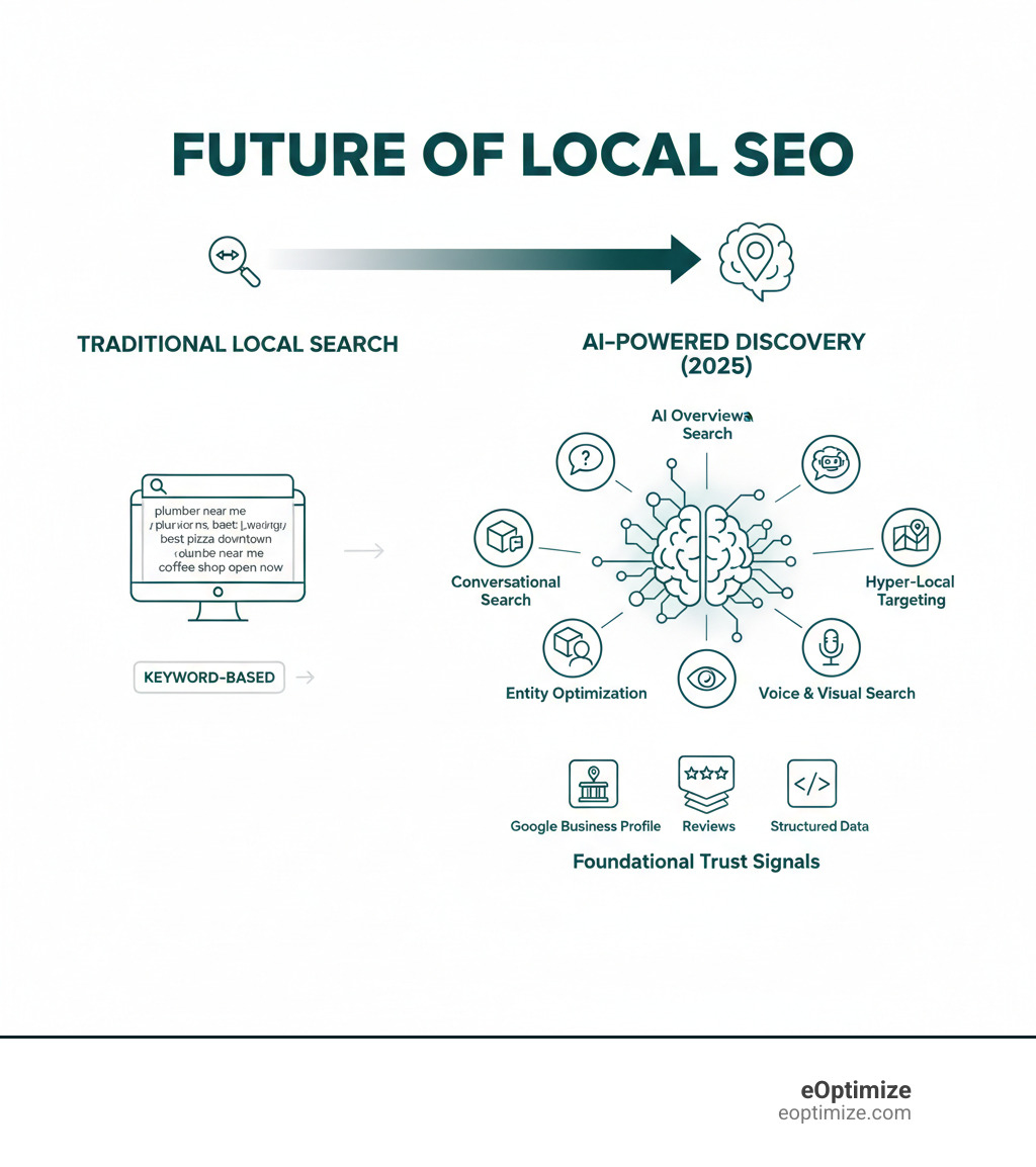 Future of local SEO infographic showing the evolution from traditional keyword-based local search to AI-powered entity-based discovery, including key elements like AI Overviews, conversational search, entity optimization, hyper-local targeting, and the importance of Google Business Profile, reviews, and structured data in 2025 - Future of local SEO infographic 