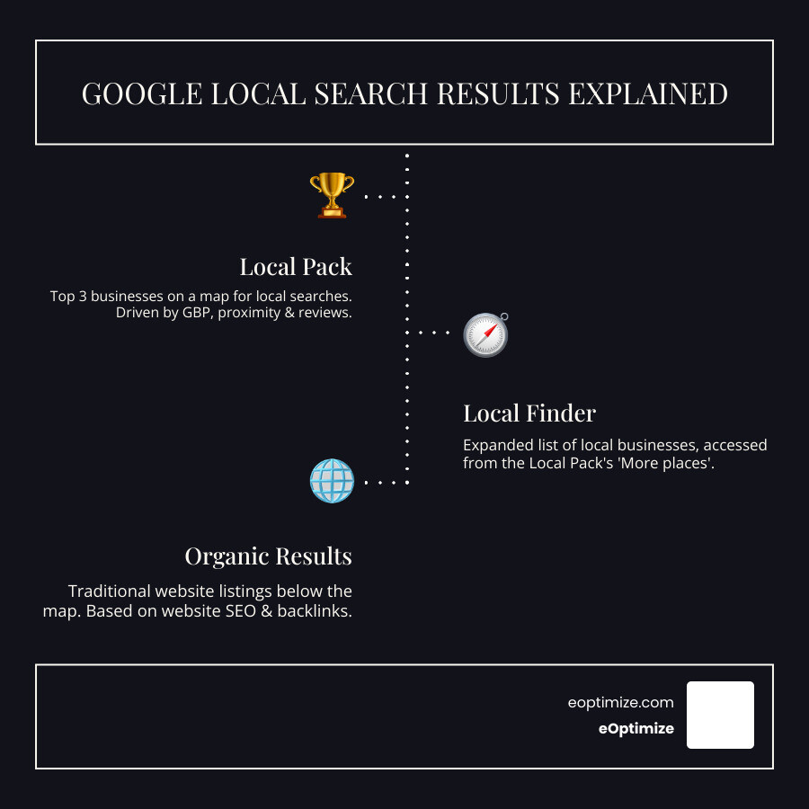 Infographic showing the difference between Google Local Pack (map with 3 listings at top of search results), Local Finder (expanded view when clicking "more places"), and traditional organic results (blue links below the map pack). The Local Pack appears for searches with local intent and is heavily influenced by Google Business Profile optimization, proximity, and reviews. Local Finder shows more businesses in the area. Organic results are traditional website rankings influenced by on-page SEO and backlinks. - Improve local rankings infographic infographic-line-3-steps-dark