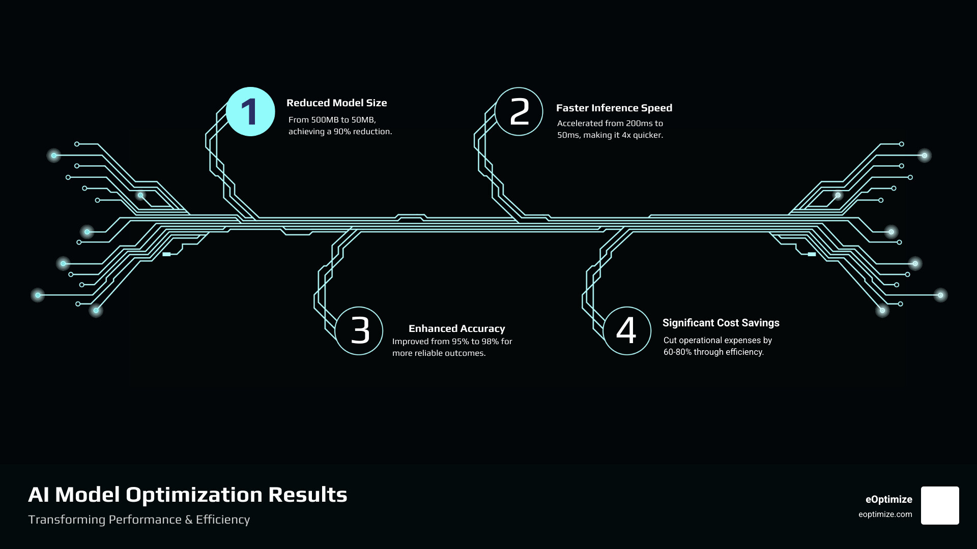 Infographic showing before and after AI model optimization with improvements in model size from 500MB to 50MB, inference speed from 200ms to 50ms, and accuracy from 95% to 98% - AI optimization techniques infographic infographic-4-steps-tech Infographic showing before and after AI model optimization with improvements in model size from 500MB to 50MB, inference speed from 200ms to 50ms, and accuracy from 95% to 98% - AI optimization techniques infographic infographic-4-steps-tech