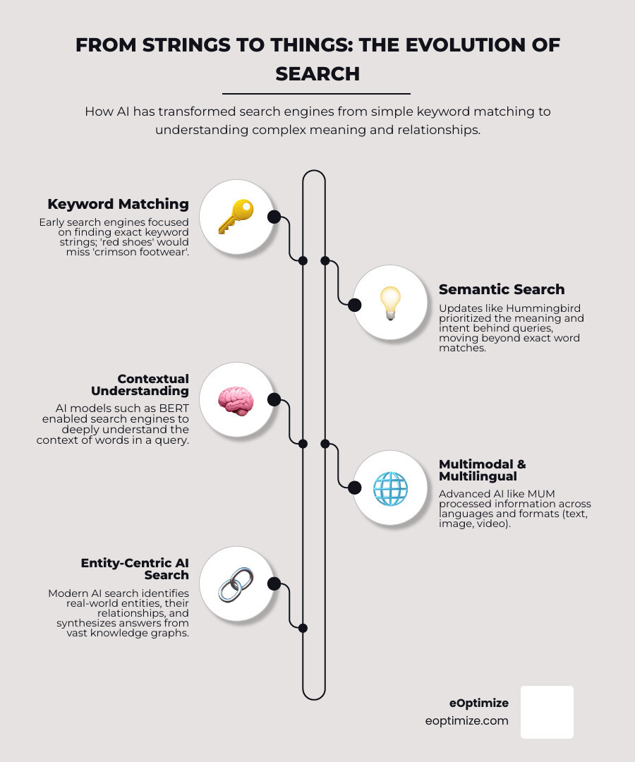 infographic showing the evolution from keyword matching (strings) to entity recognition (things), with examples of how search engines now understand concepts like "Mustang" as either a car or a horse based on context, and how entities connect through knowledge graphs - Semantic & Entity SEO for AI infographic infographic-line-5-steps-elegant_beige