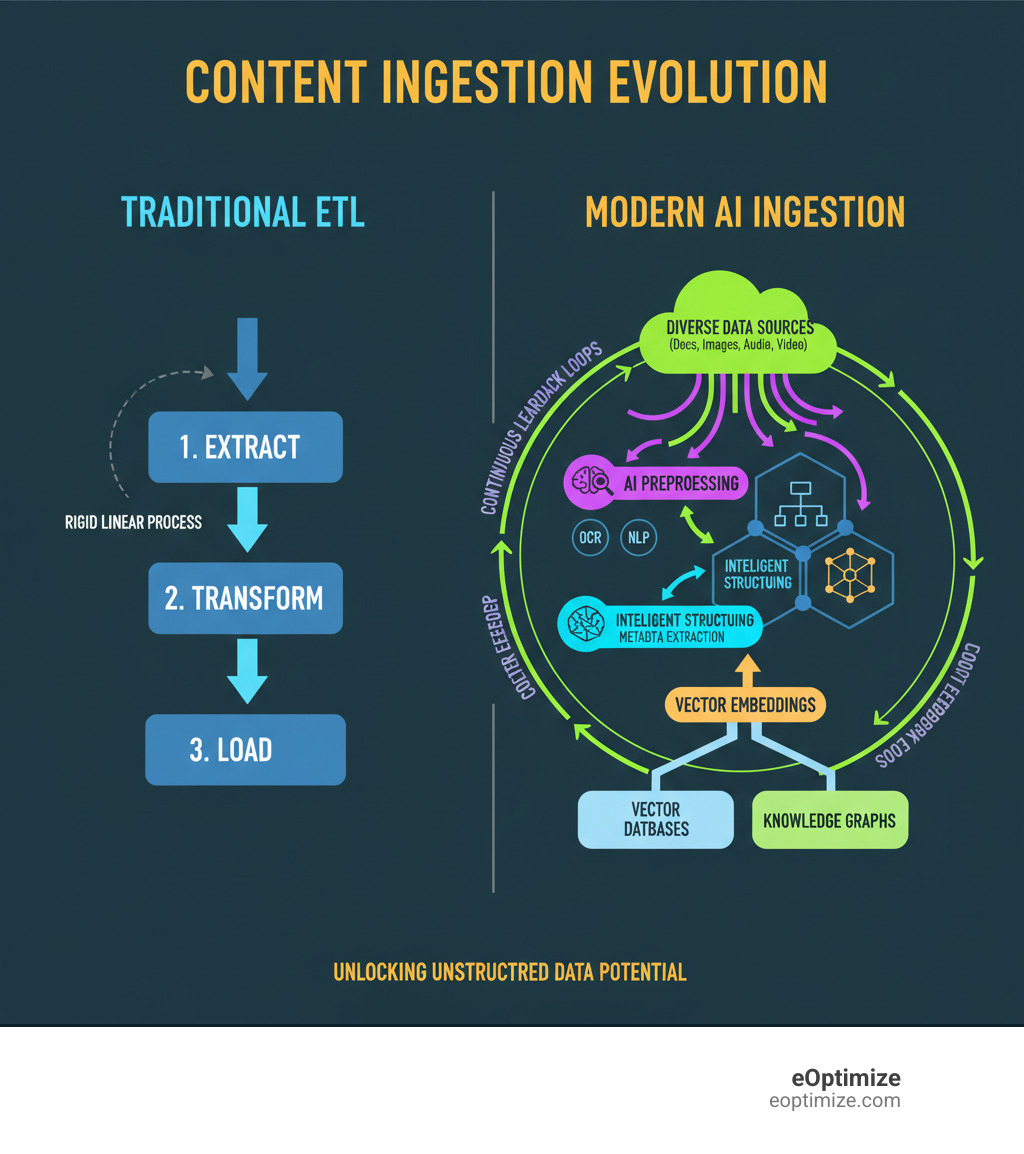 Infographic showing the evolution from traditional ETL pipelines (linear flow: Extract → Transform → Load) to modern AI content ingestion (dynamic network with data acquisition, AI preprocessing including OCR and NLP, intelligent structuring with metadata extraction, vector embeddings feeding into vector databases and knowledge graphs, with feedback loops for continuous learning) - AI content ingestion infographic 